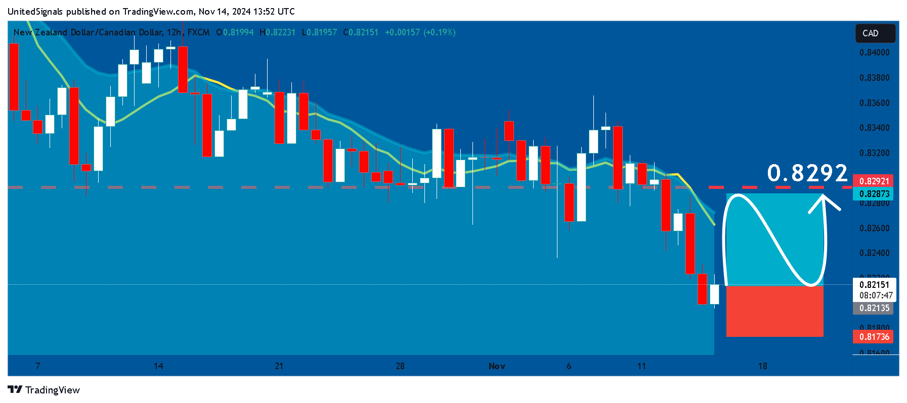 FX:NZDCAD Chart Image by UnitedSignals