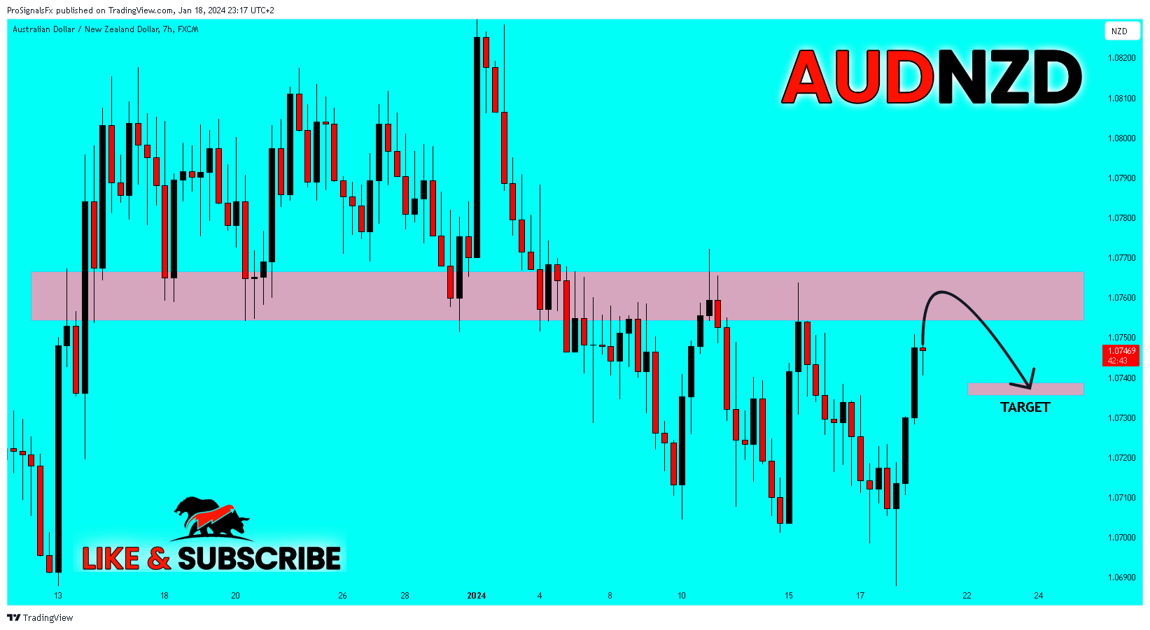 FX:AUDNZD Chart Image by ProSignalsFx