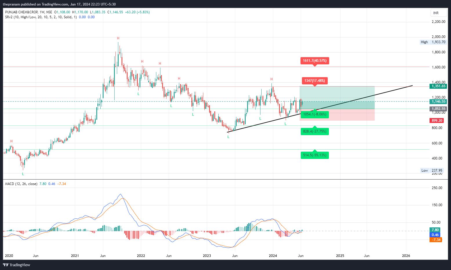 NSE:PUNJABCHEM Chart Image by thepranam