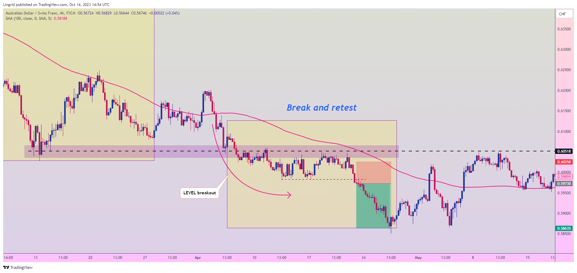 FX:AUDCHF Chart Image by Lingrid