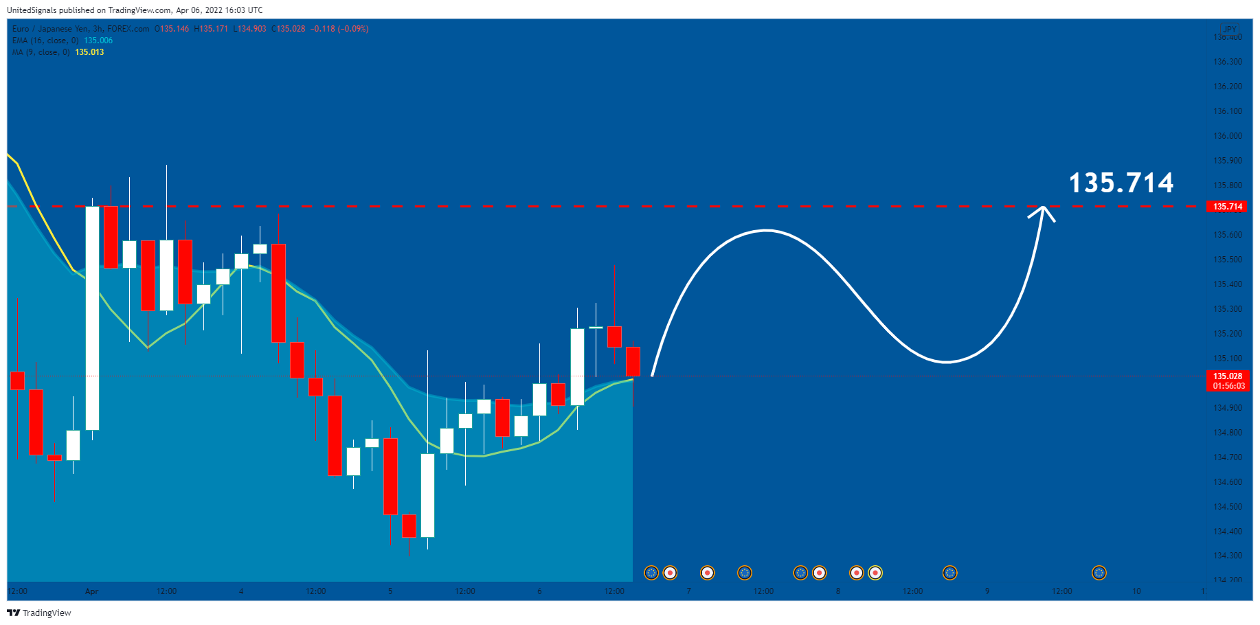 FOREXCOM:EURJPY Chart Image by UnitedSignals