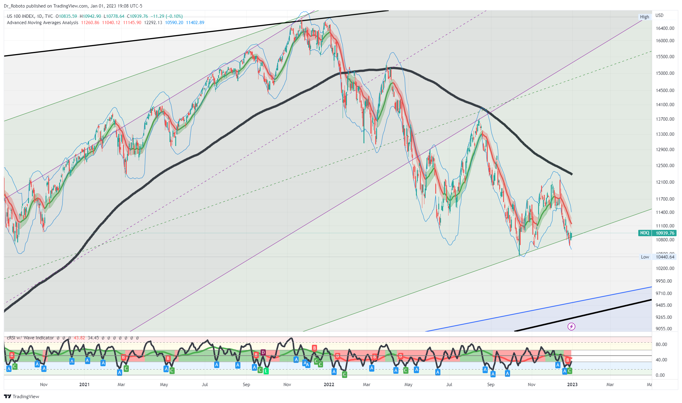 TVC:NDQ Chart Image by Dr_Roboto