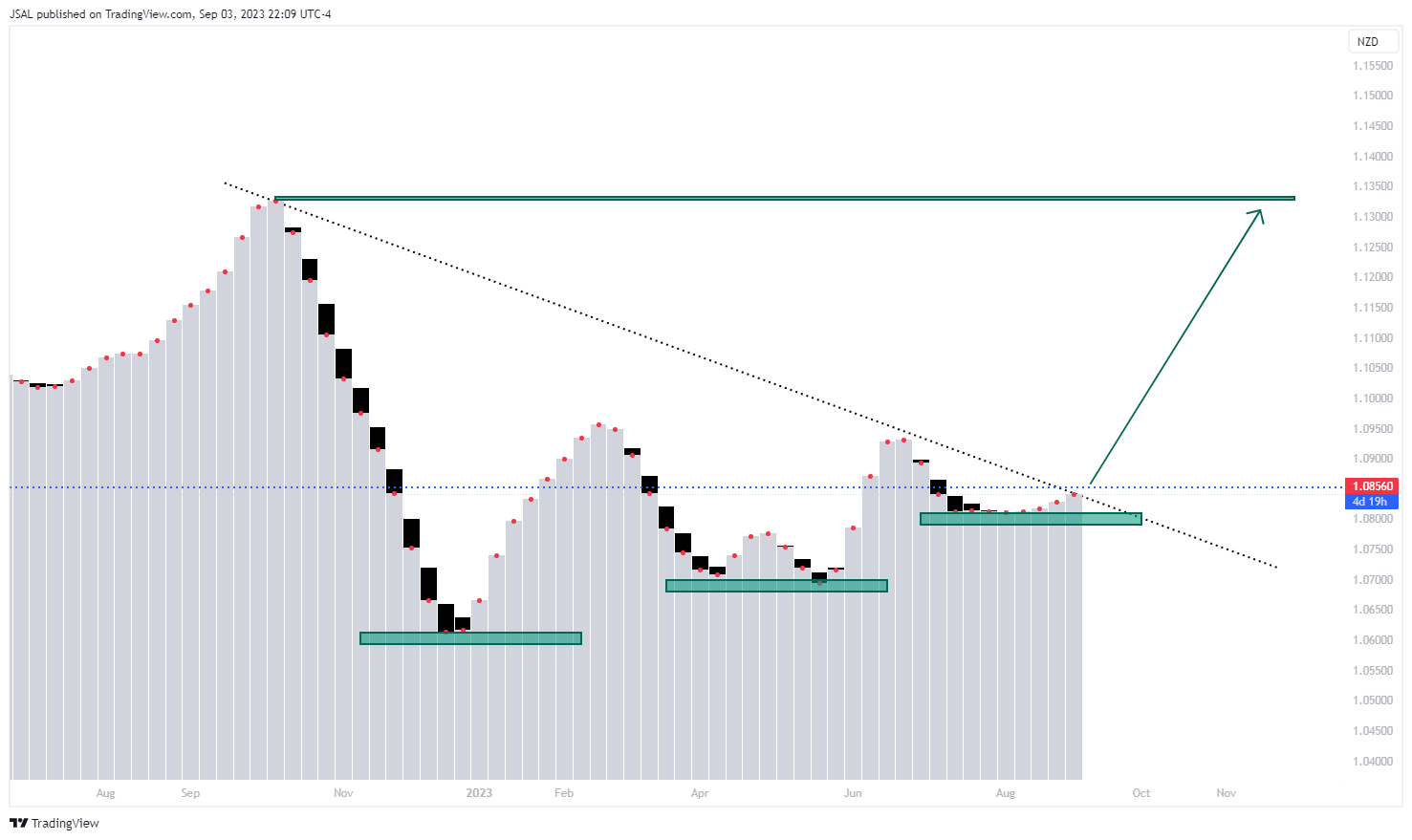 FX:AUDNZD Chart Image by JSAL