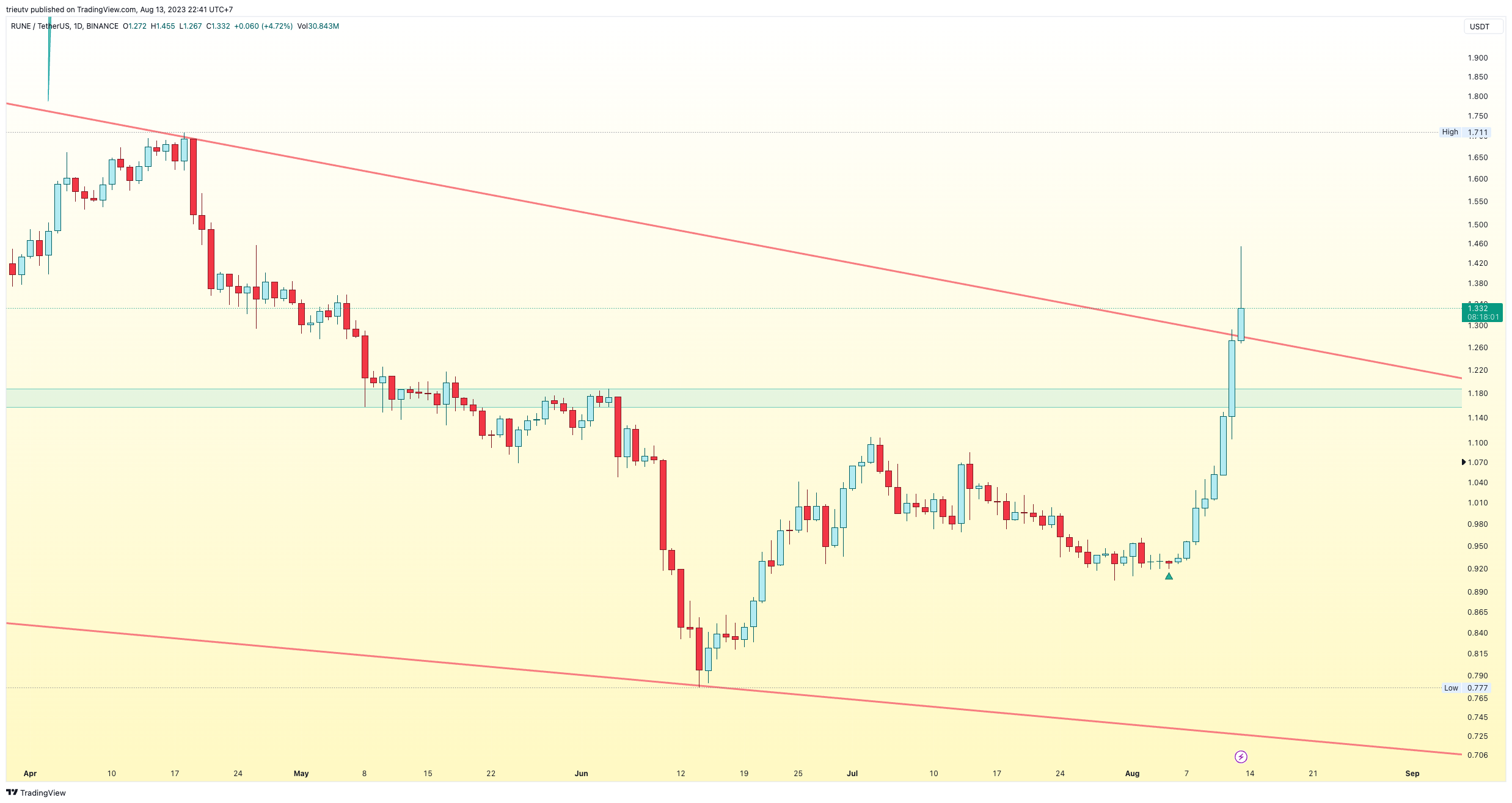 BINANCE:RUNEUSDT Chart Image by trieutv