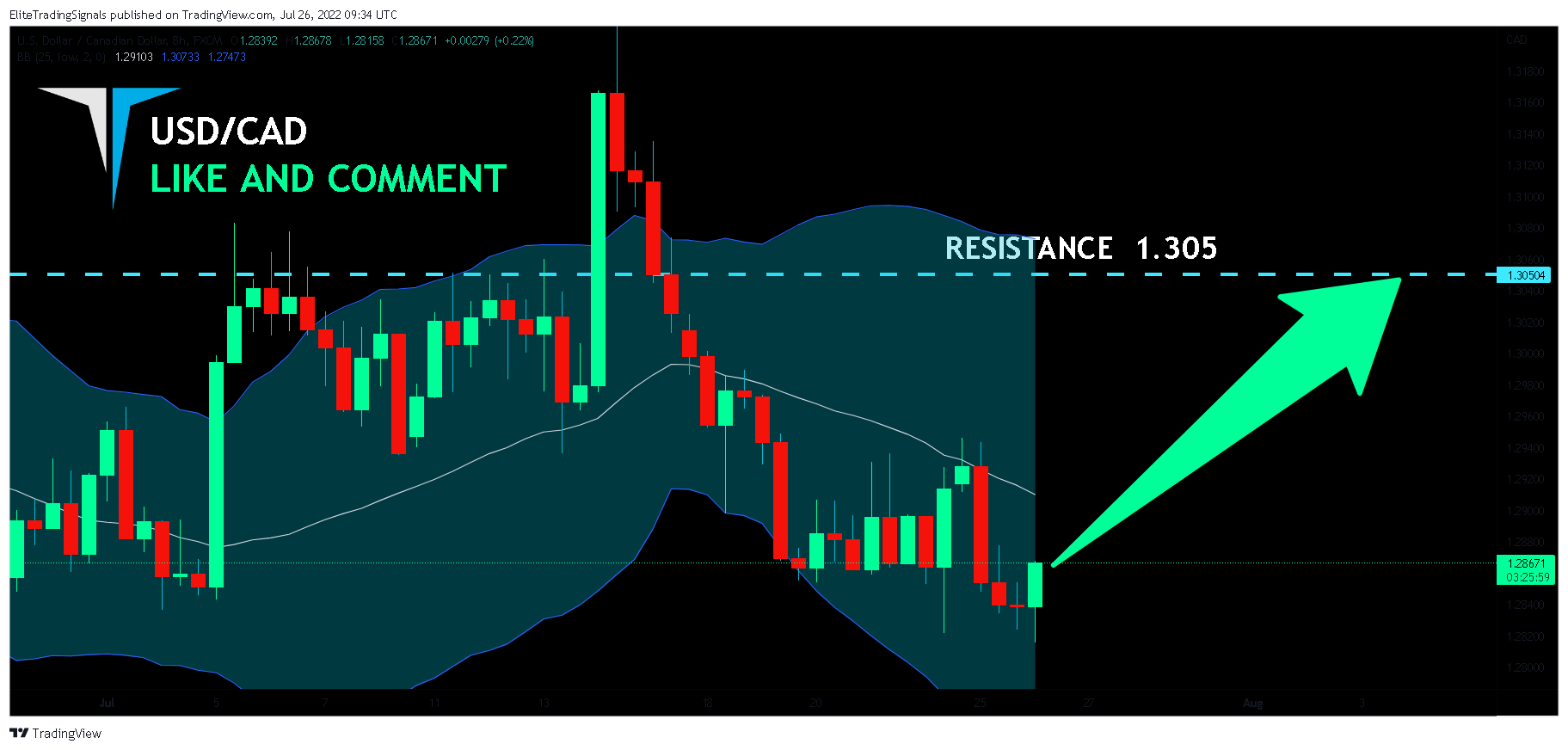 FX:USDCAD Chart Image by EliteTradingSignals