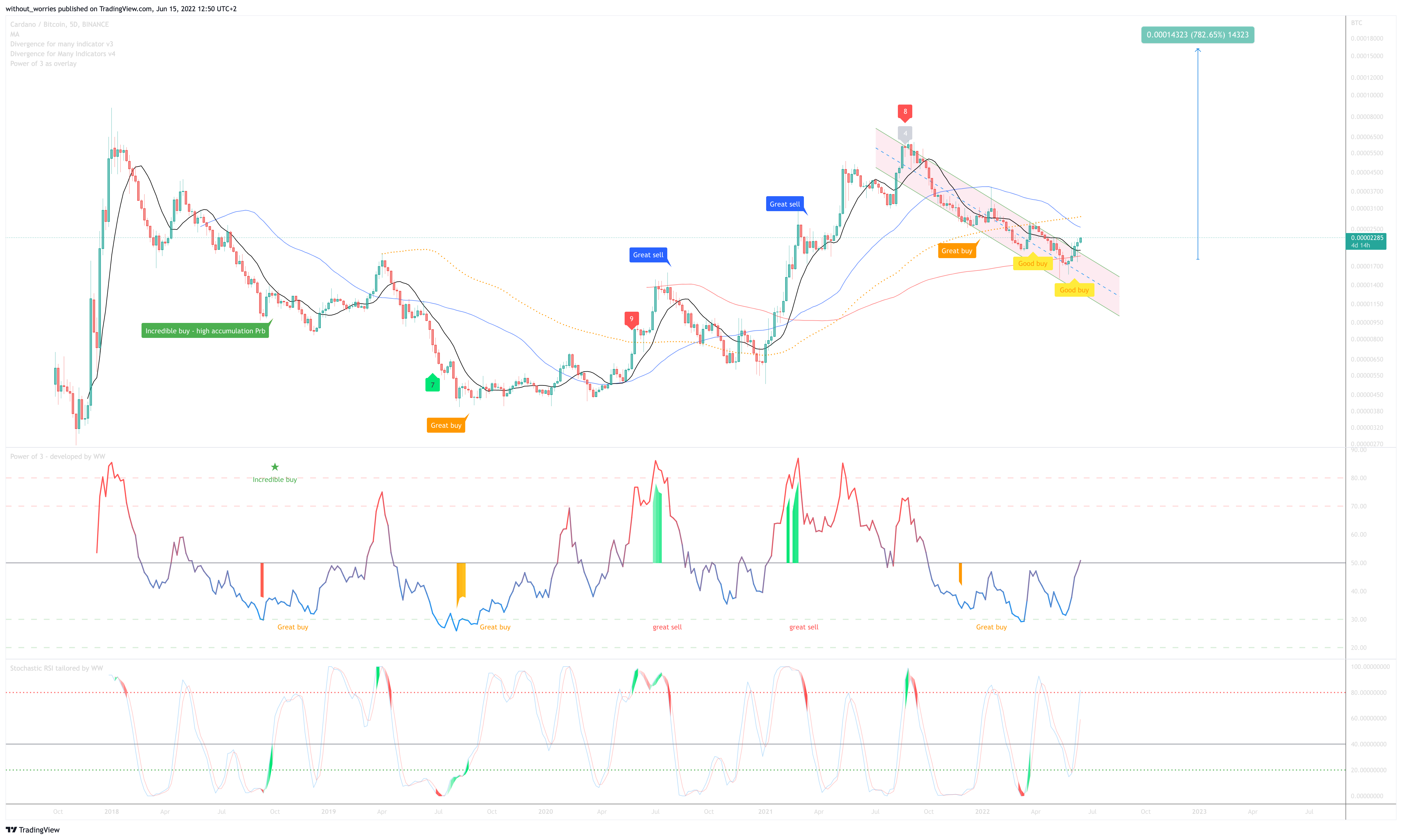 BINANCE:ADABTC Chart Image by without_worries