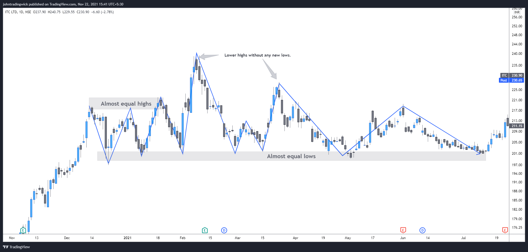 NSE:ITC Chart Image by johntradingwick