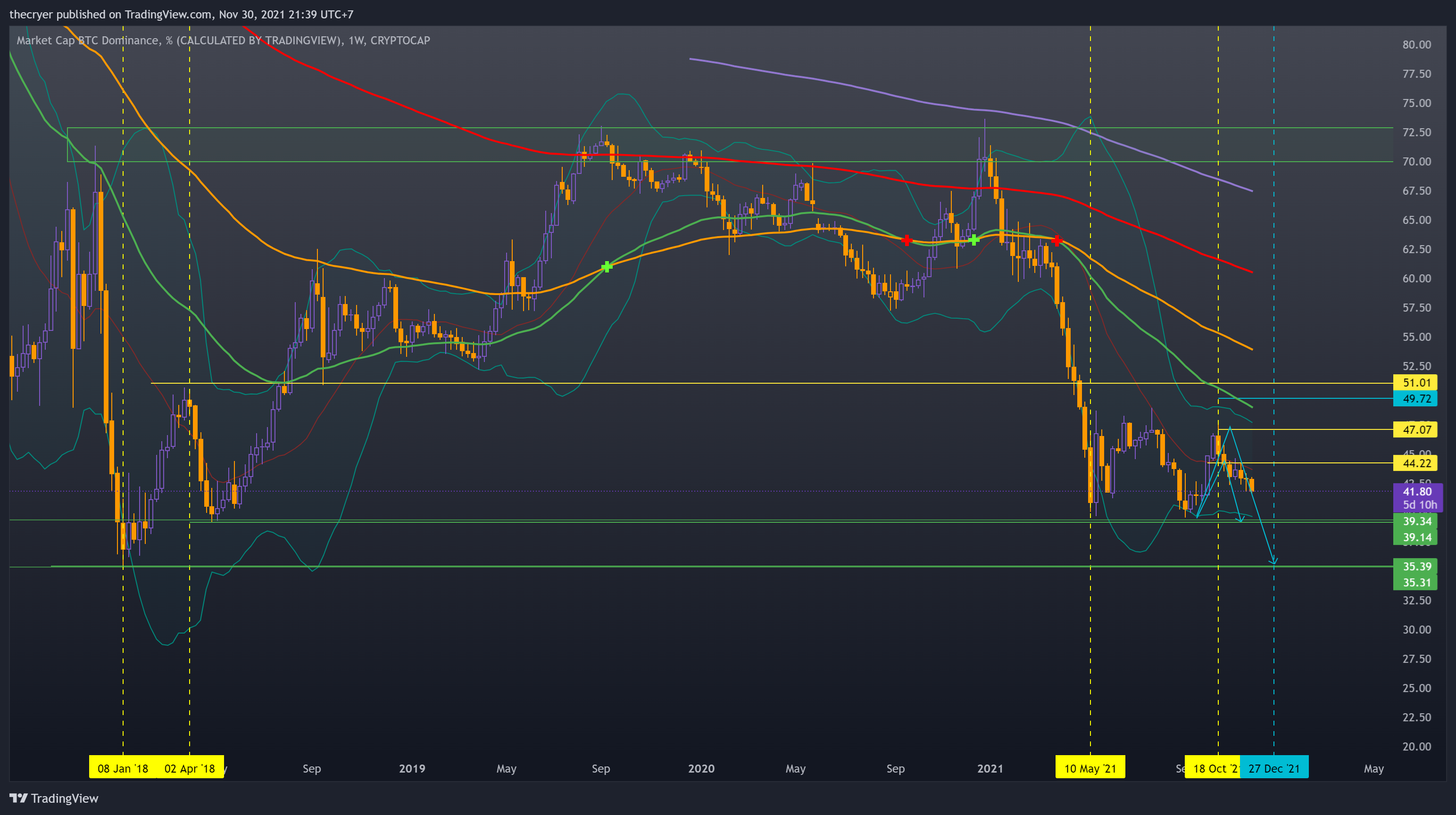 CRYPTOCAP:BTC.D Chart Image by thecryer