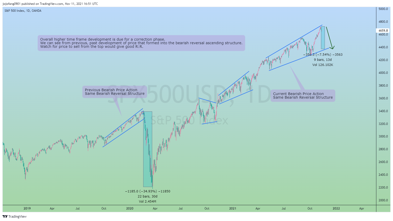 OANDA:SPX500USD Chart Image by jojofang0901