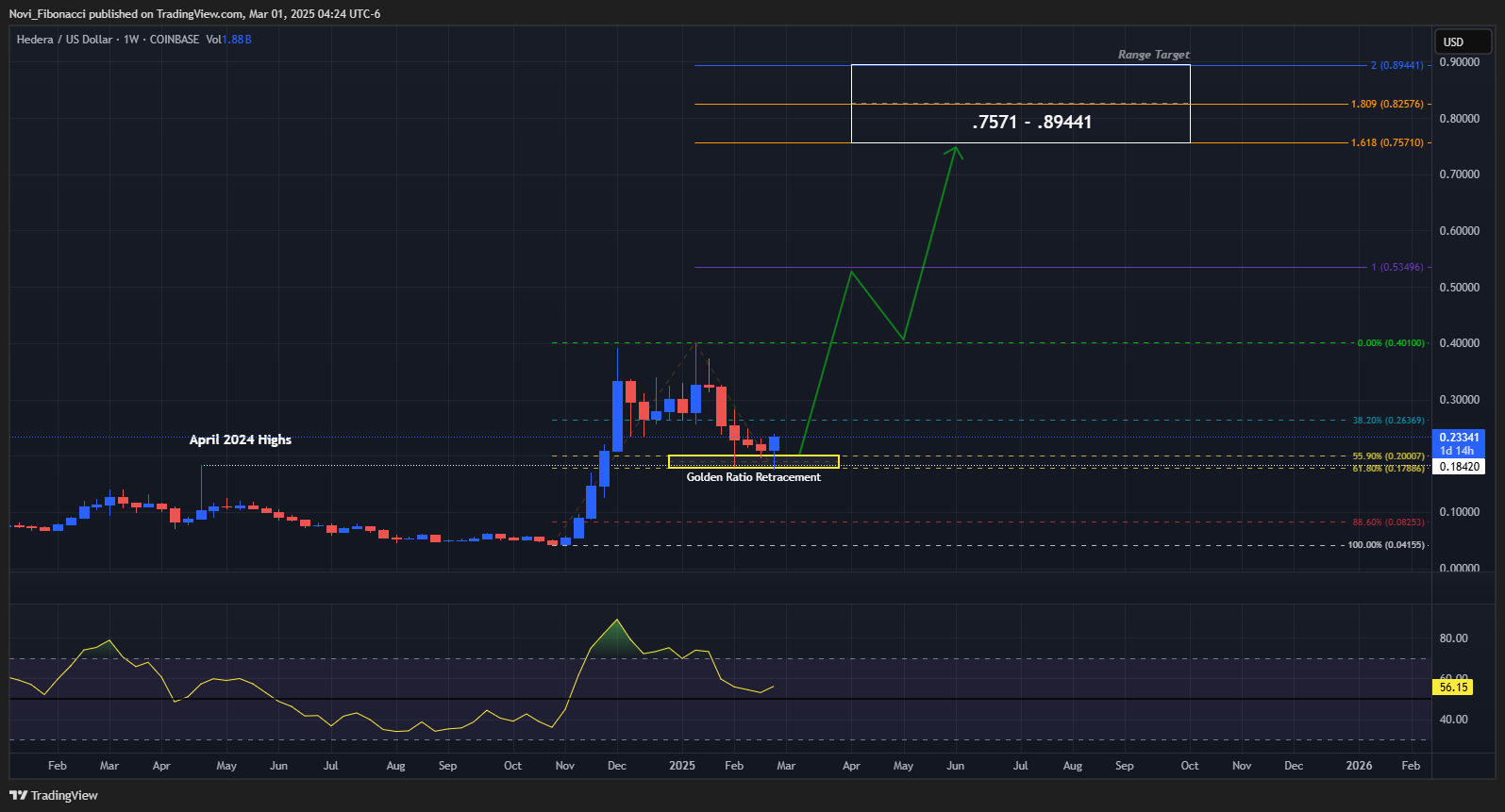 COINBASE:HBARUSD Chart Image by Novi_Fibonacci