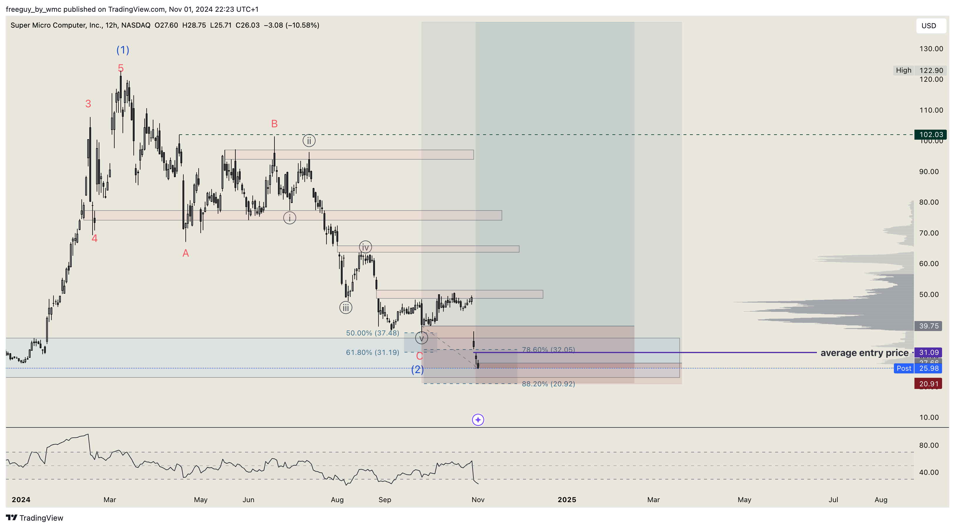 BATS:SMCI Chart Image by freeguy_by_wmc