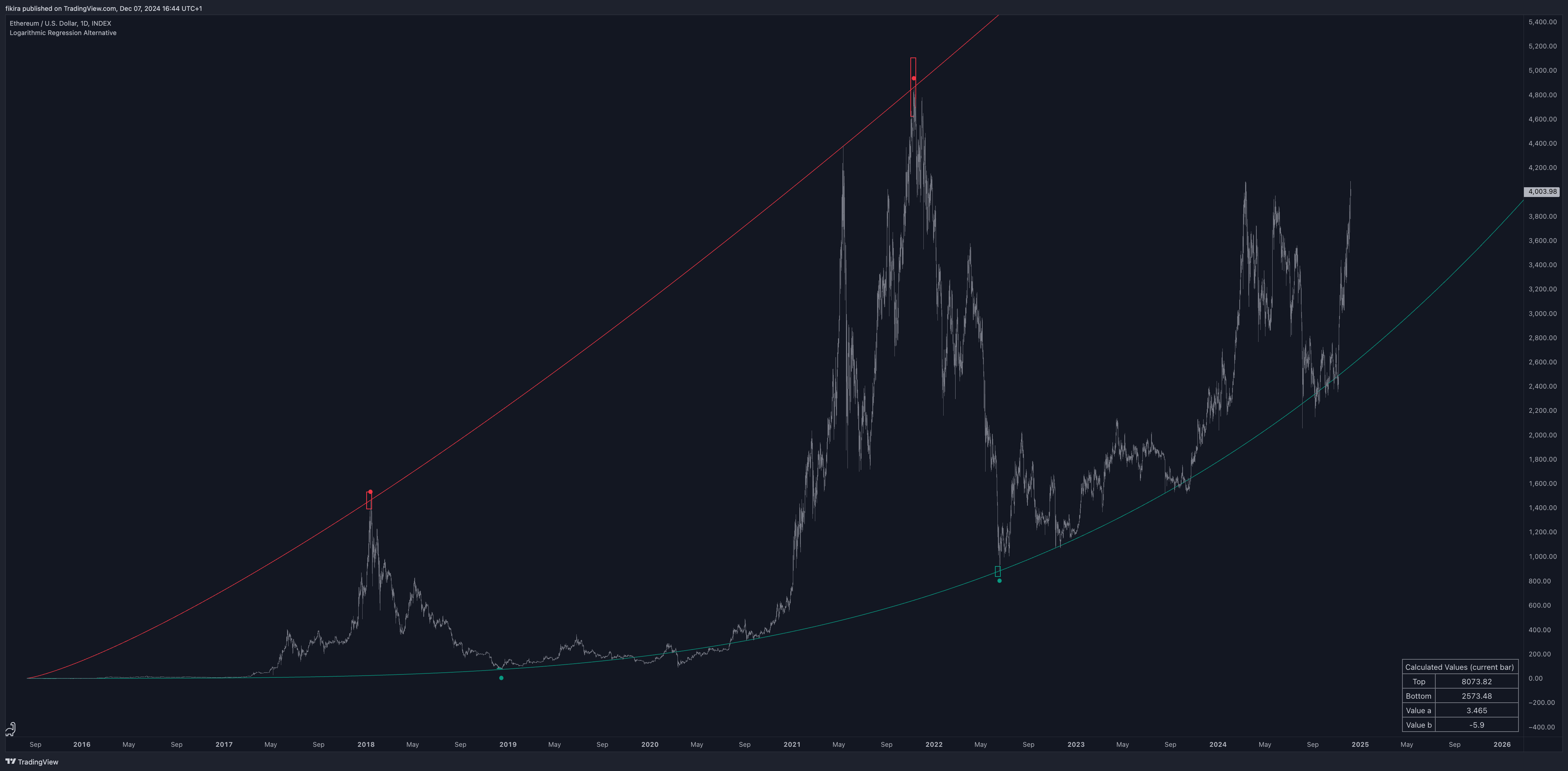 INDEX:ETHUSD Chart Image by fikira
