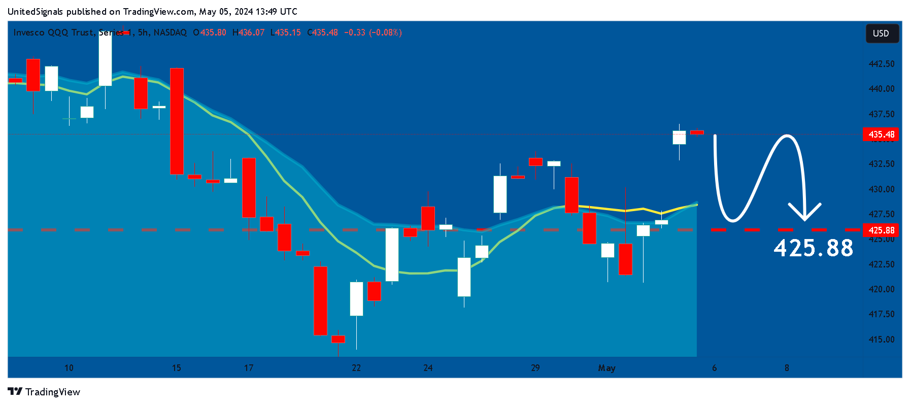 BATS:QQQ Chart Image by UnitedSignals