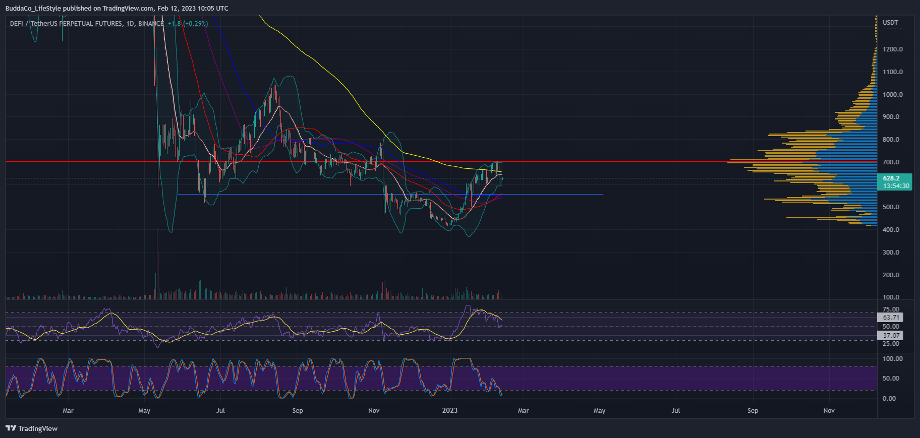 BINANCE:DEFIUSDTPERP Chart Image by BuddaCo_LifeStyle