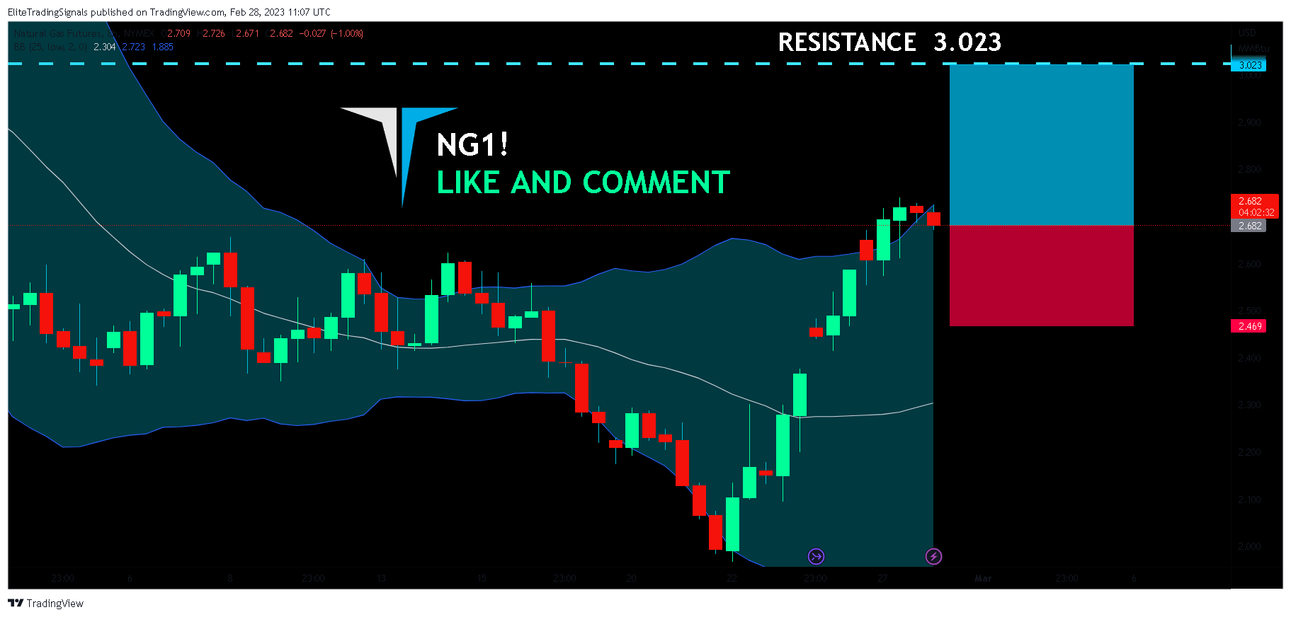 NYMEX:NG1! Chart Image by EliteTradingSignals