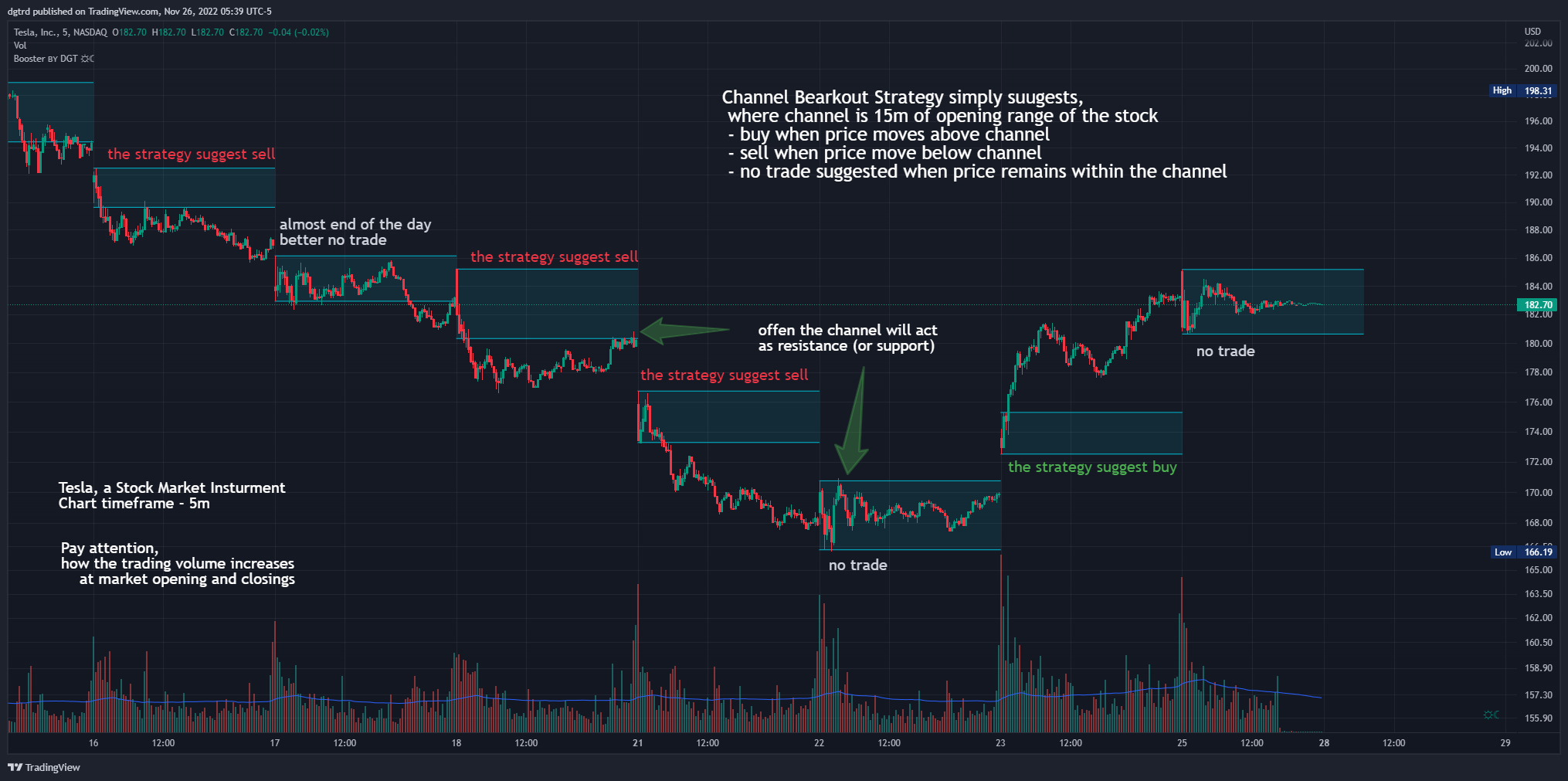 NASDAQ:TSLA Chart Image by dgtrd