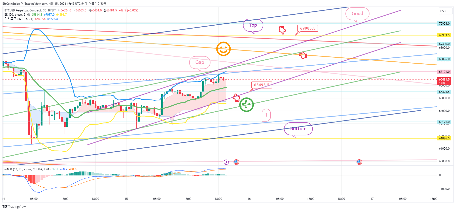 BYBIT:BTCUSD.P Chart Image by BitCoinGuide