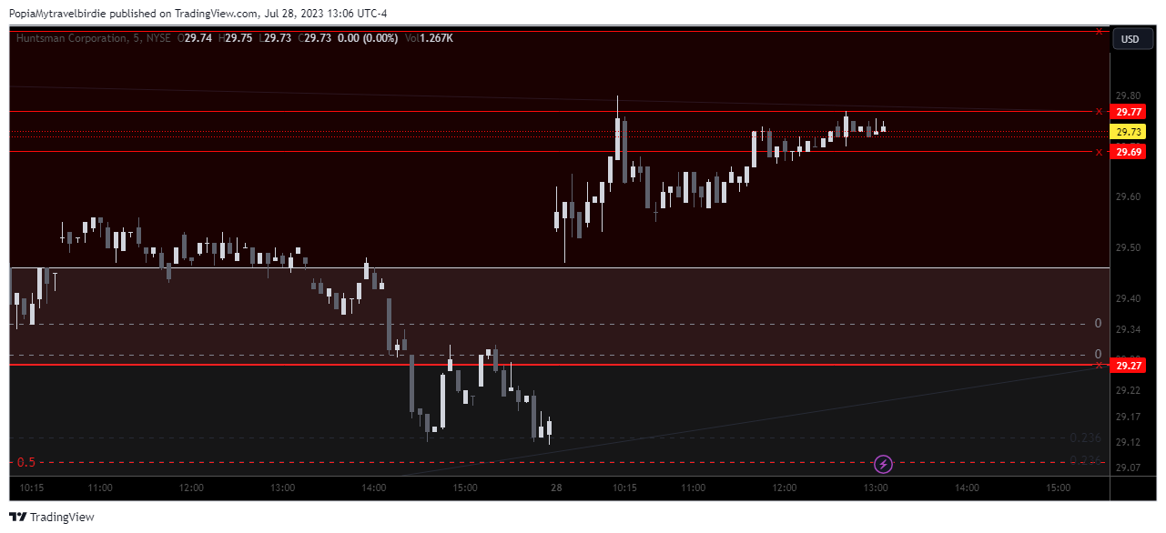 NYSE:HUN Chart Image by PopiaMytravelbirdie
