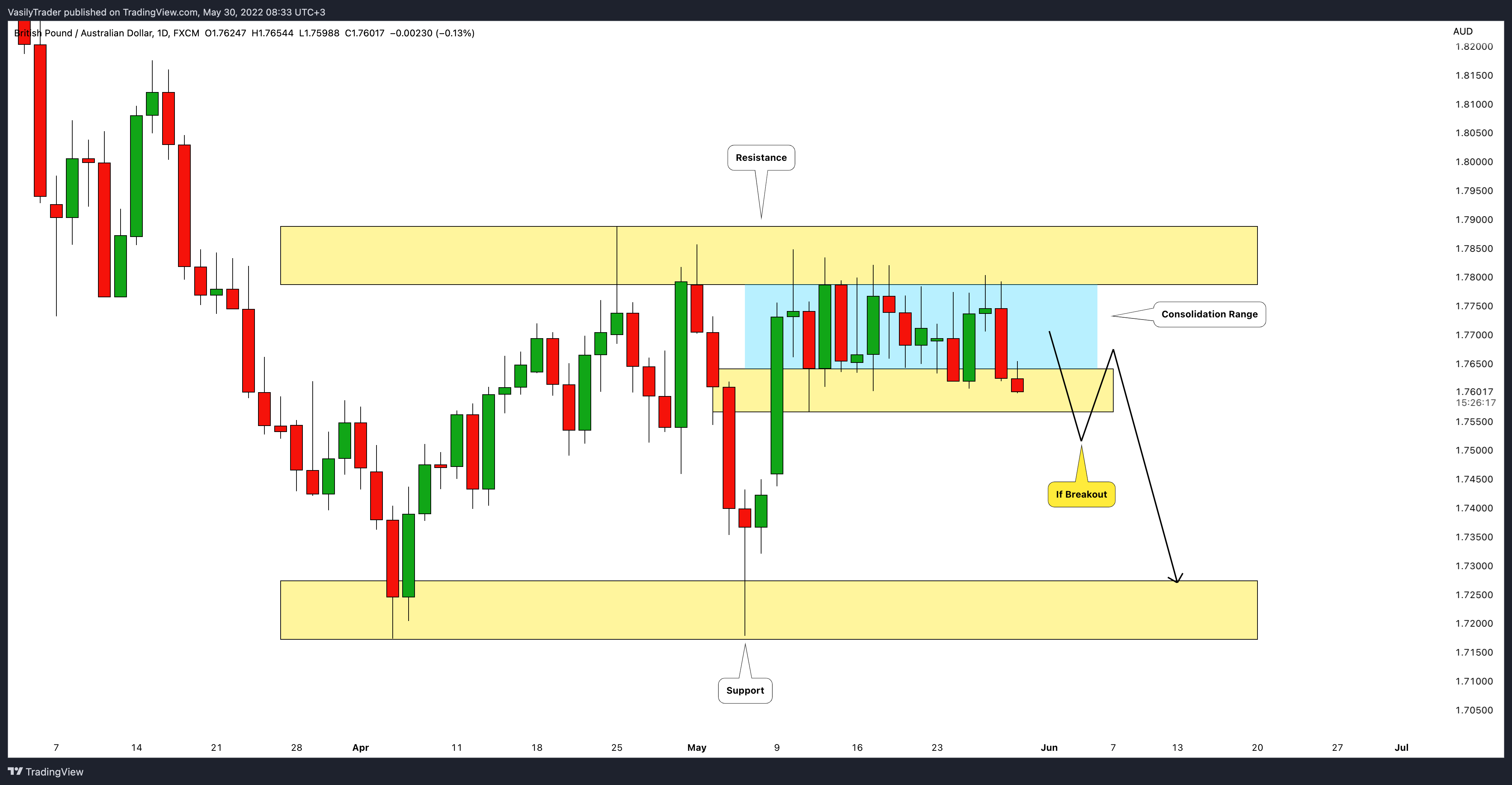 FX:GBPAUD Chart Image by VasilyTrader