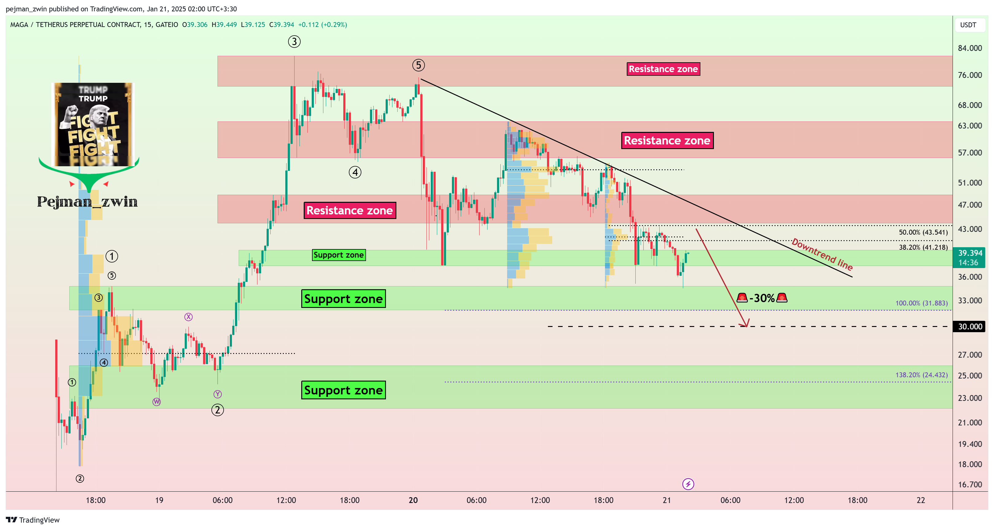GATEIO:TRUMPUSDT.P Chart Image by pejman_zwin