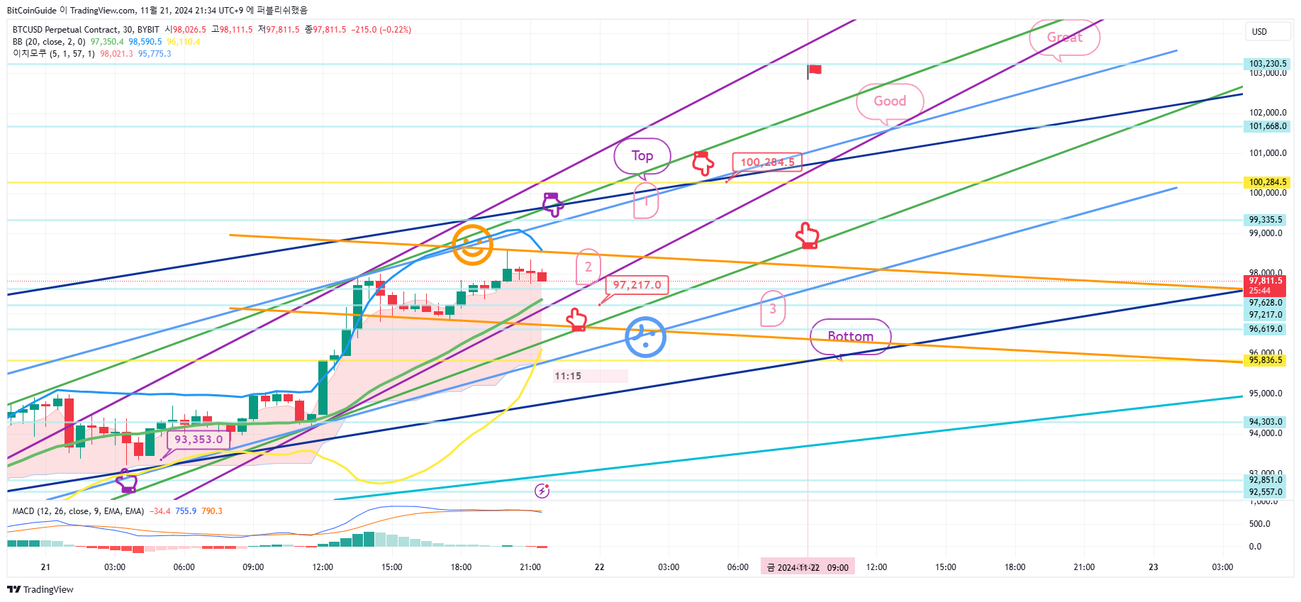 BYBIT:BTCUSD.P Chart Image by BitCoinGuide