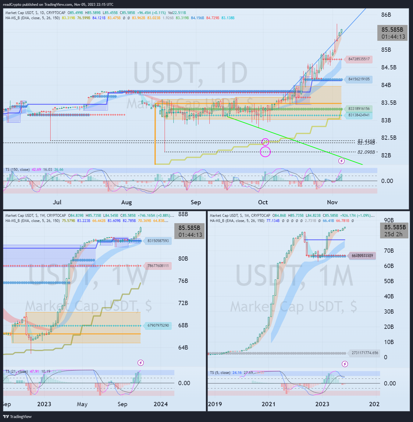 CRYPTOCAP:USDT Chart Image by readCrypto