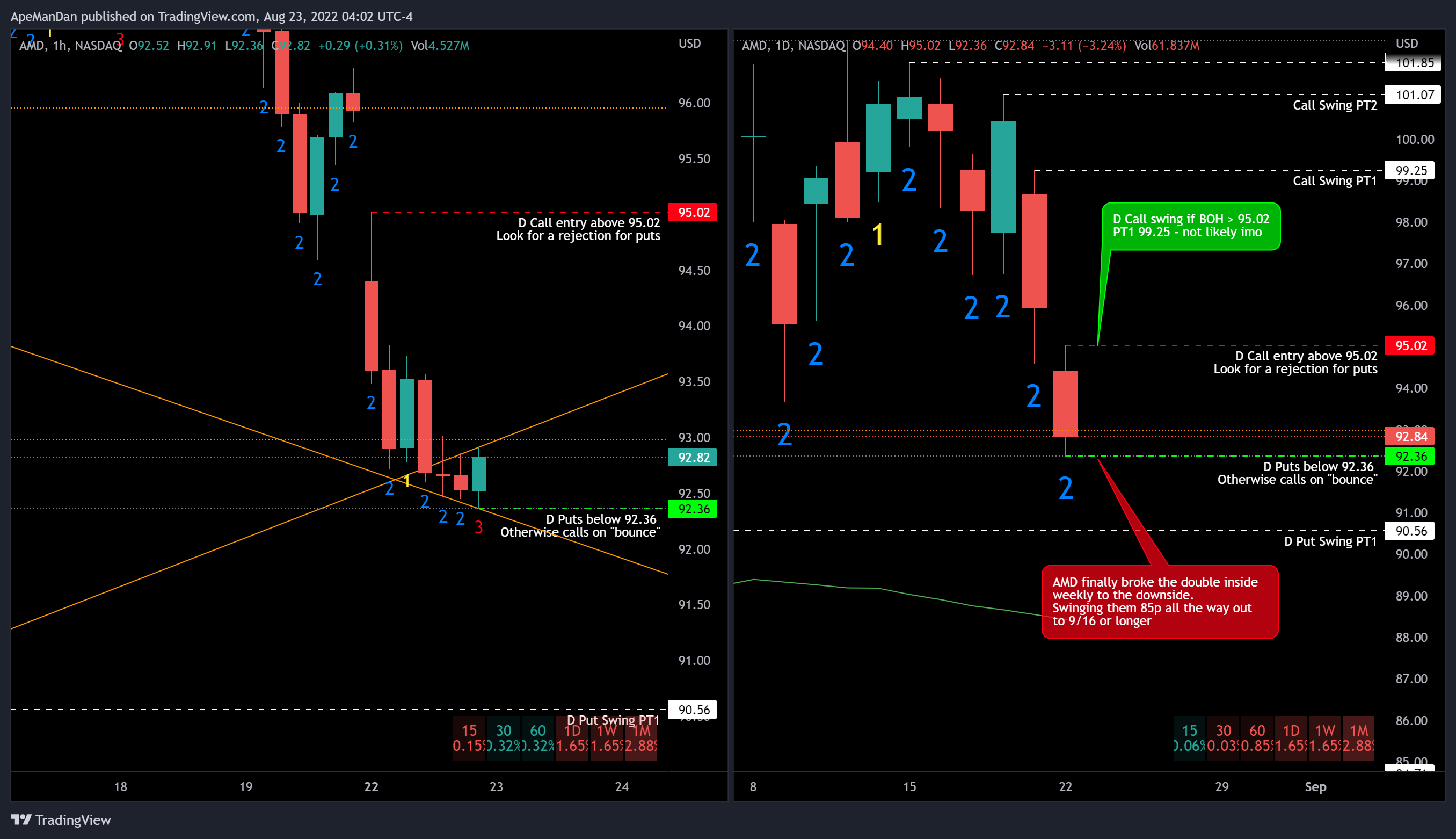 NASDAQ:AMD Chart Image by ApeManDan
