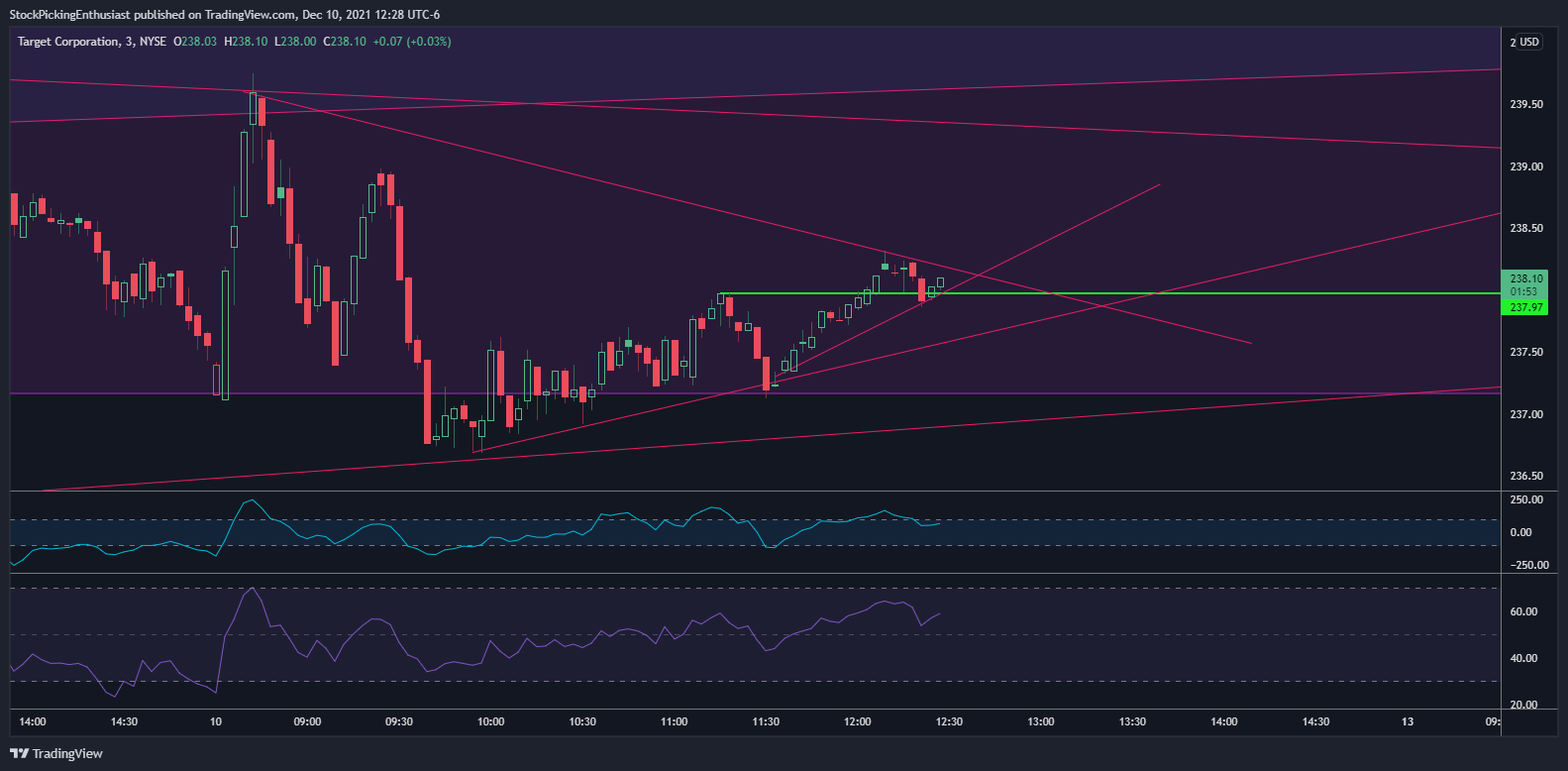 NYSE:TGT Chart Image by StockPickingEnthusiast