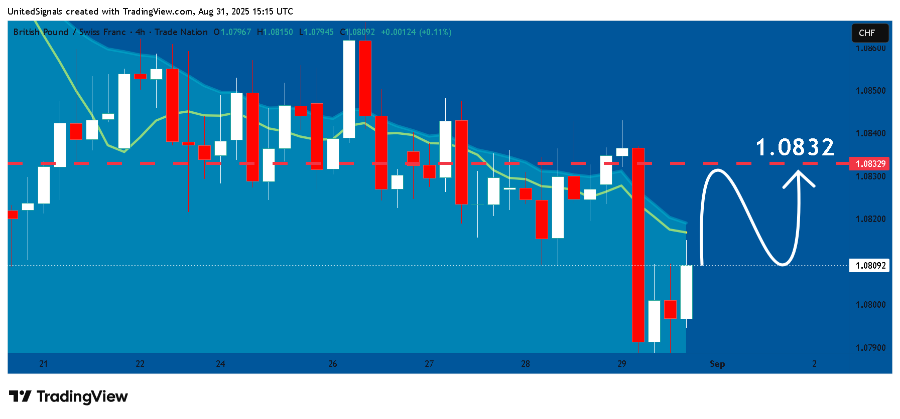 TRADENATION:GBPCHF Chart Image by UnitedSignals