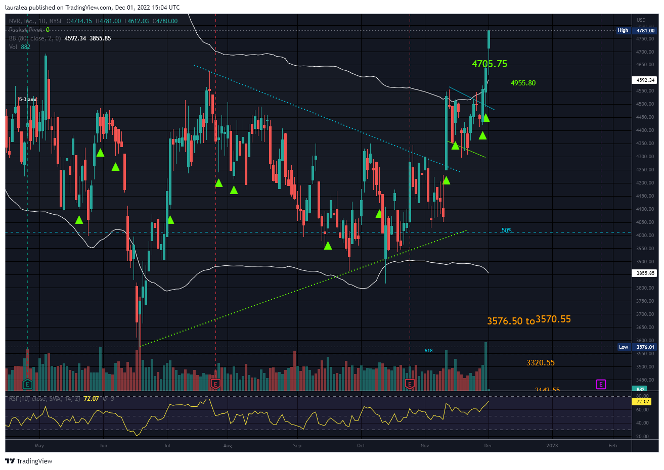 NYSE:NVR Chart Image by lauralea