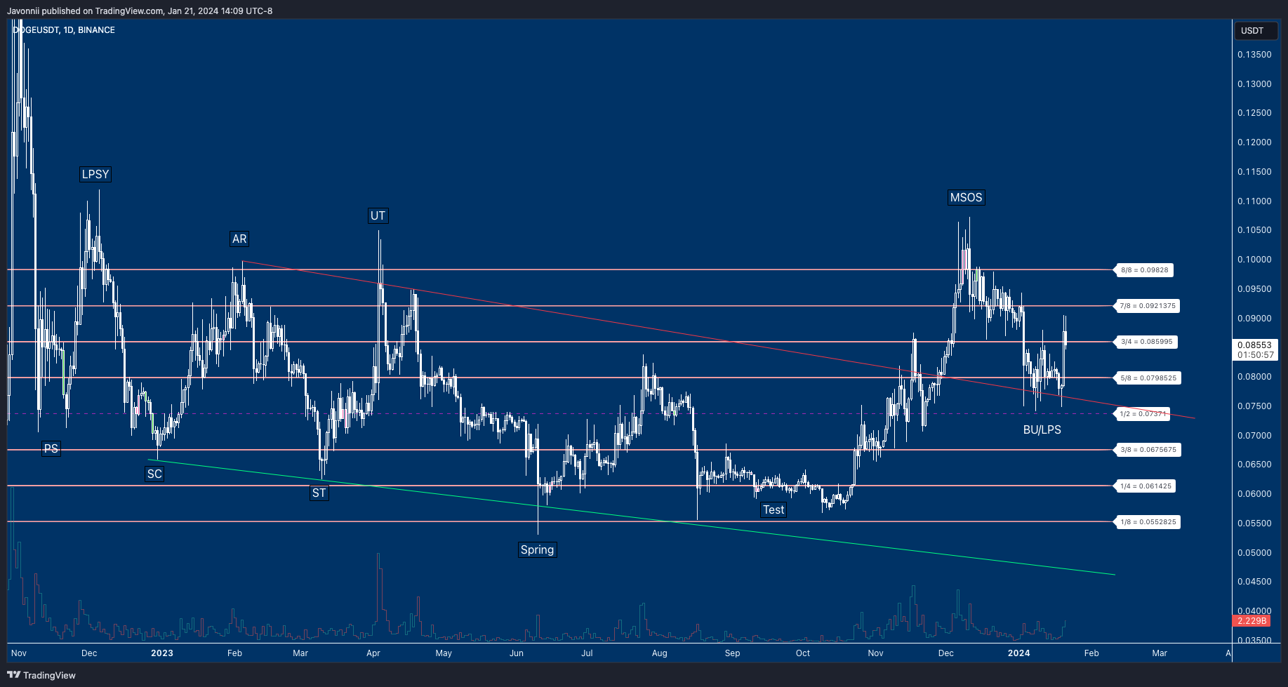 BINANCE:DOGEUSDT Chart Image by Javonnii
