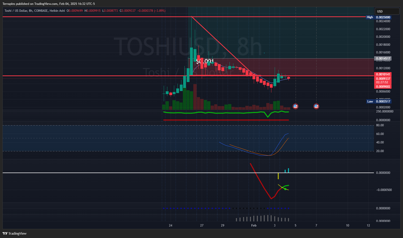 COINBASE:TOSHIUSD Chart Image by Terrapins