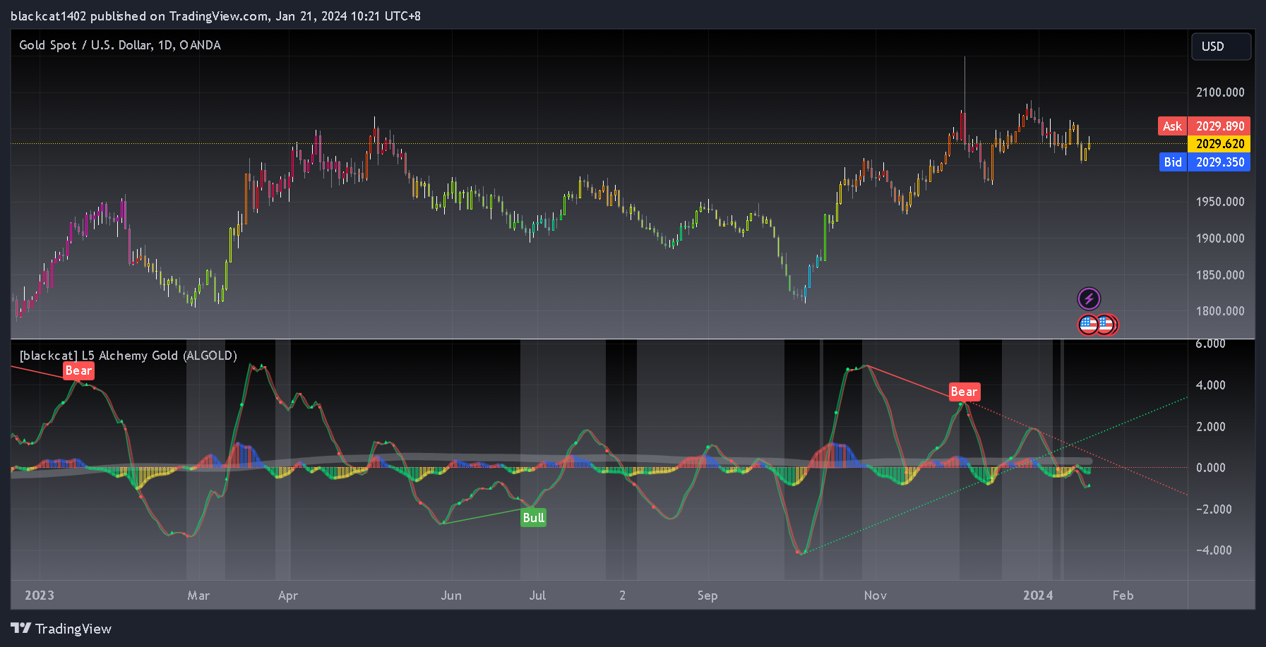 OANDA:XAUUSD Chart Image by blackcat1402
