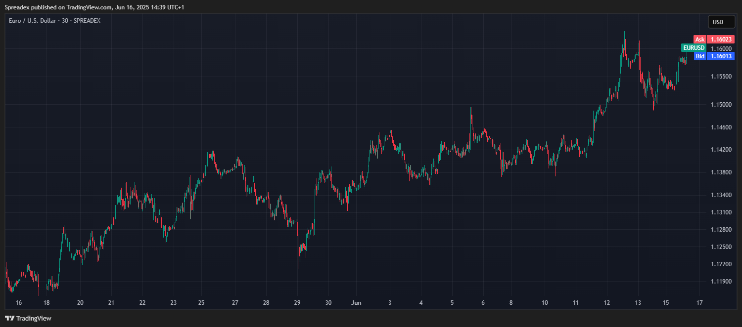 SPREADEX:EURUSD Chart Image by Spreadex