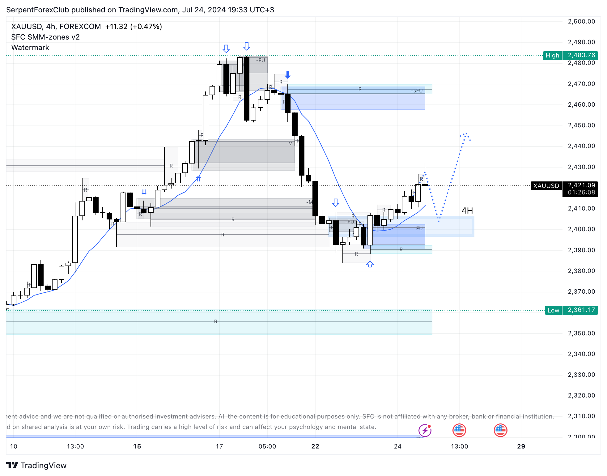 FOREXCOM:XAUUSD Chart Image by SerpentForexClub