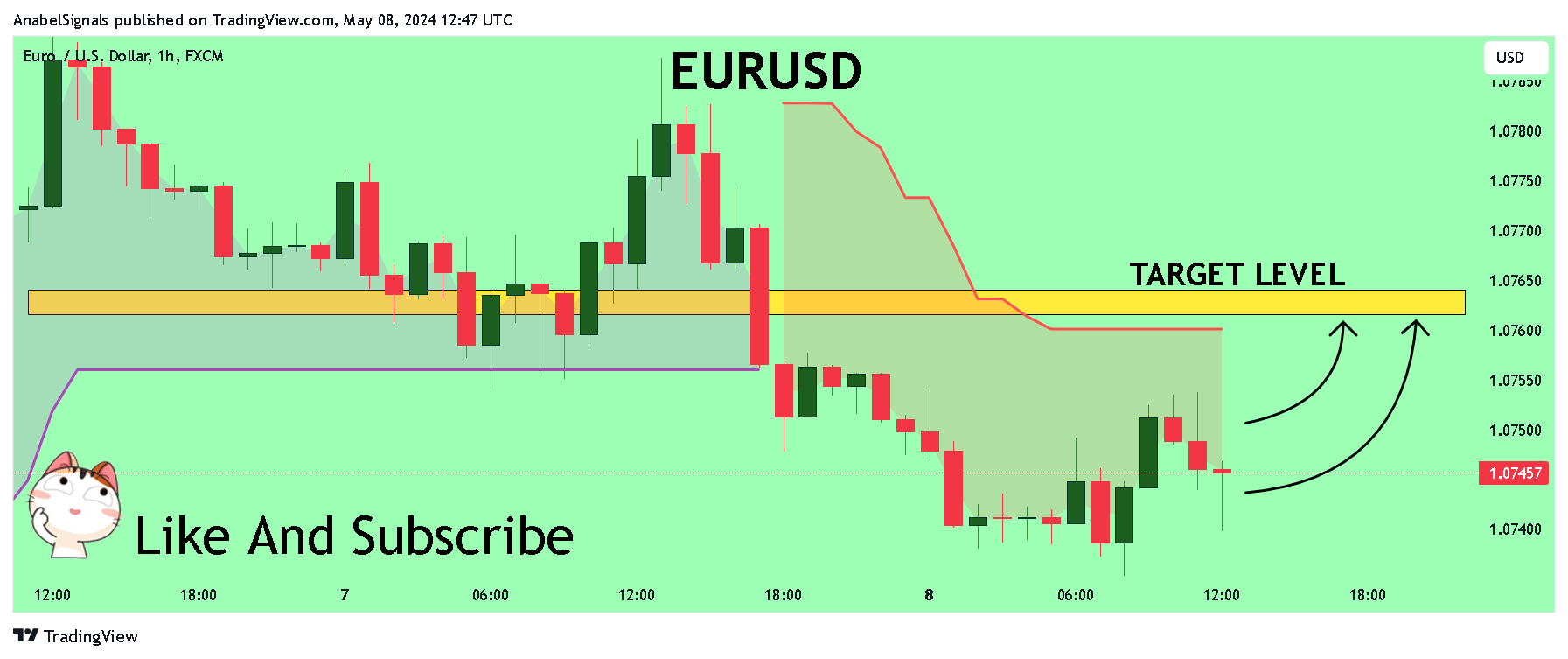 FX:EURUSD Chart Image by AnabelSignals