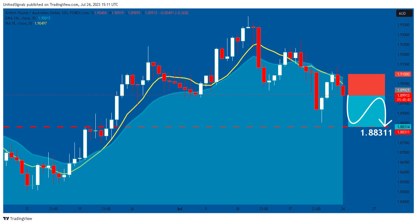 FOREXCOM:GBPAUD Chart Image by UnitedSignals