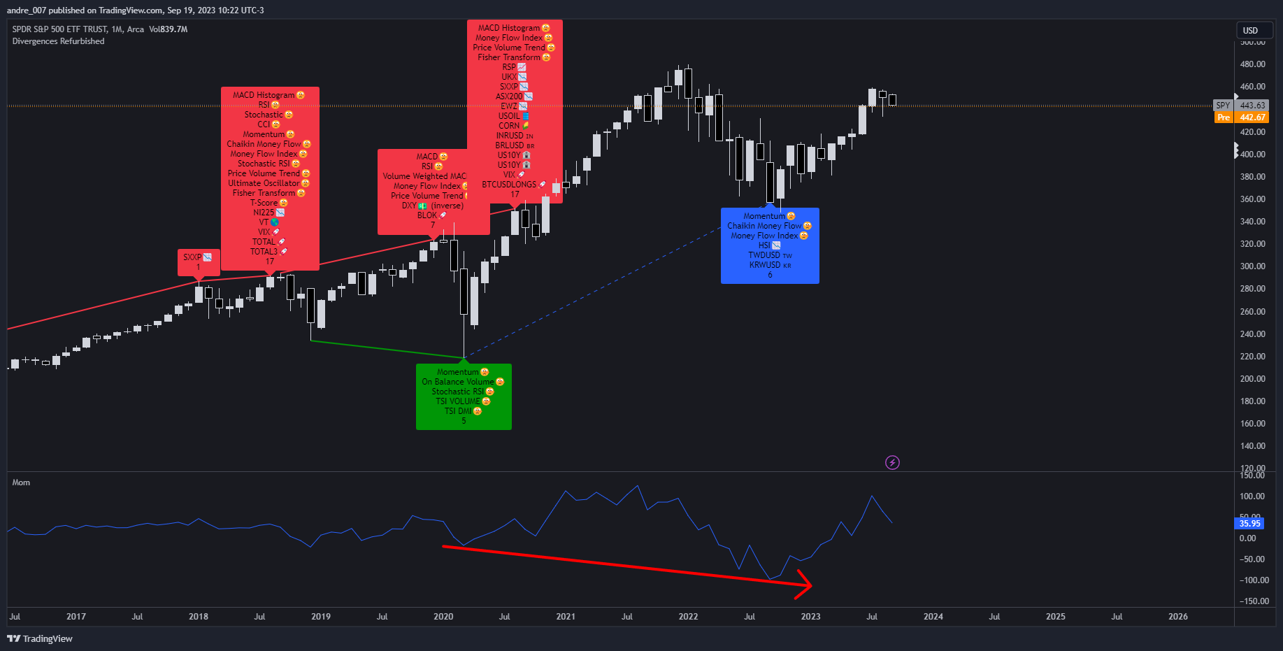 AMEX:SPY Chart Image by andre_007