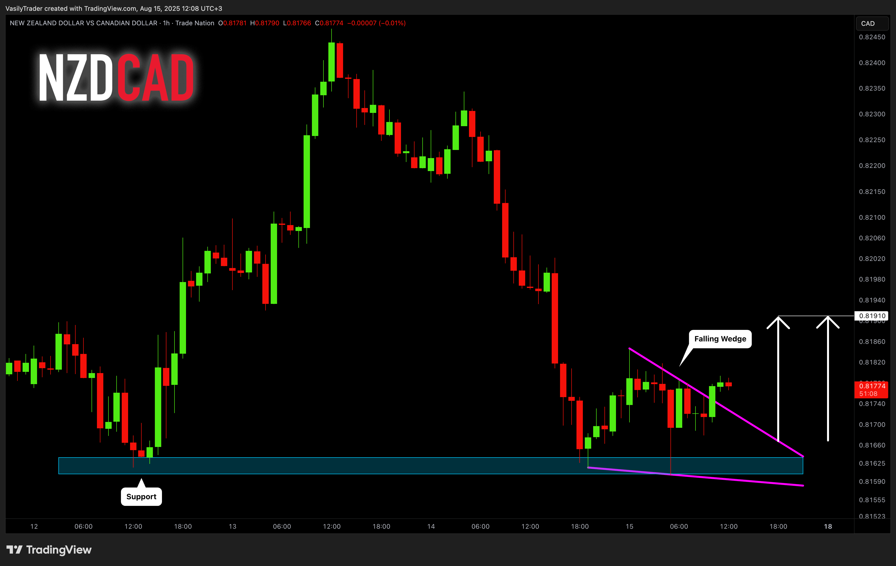TRADENATION:NZDCAD Chart Image by VasilyTrader