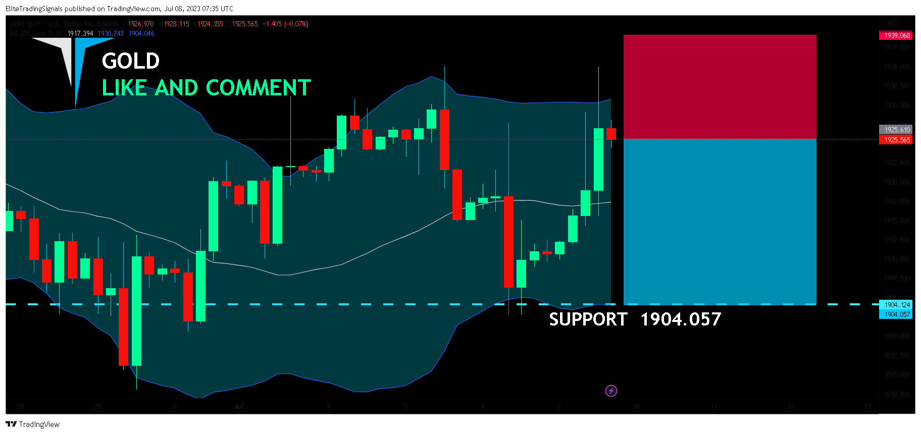 OANDA:XAUUSD Chart Image by EliteTradingSignals