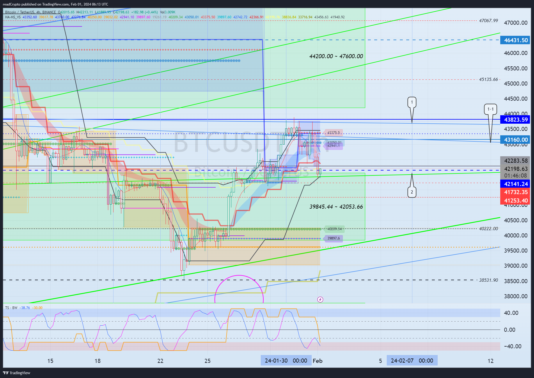 BINANCE:BTCUSDT Chart Image by readCrypto