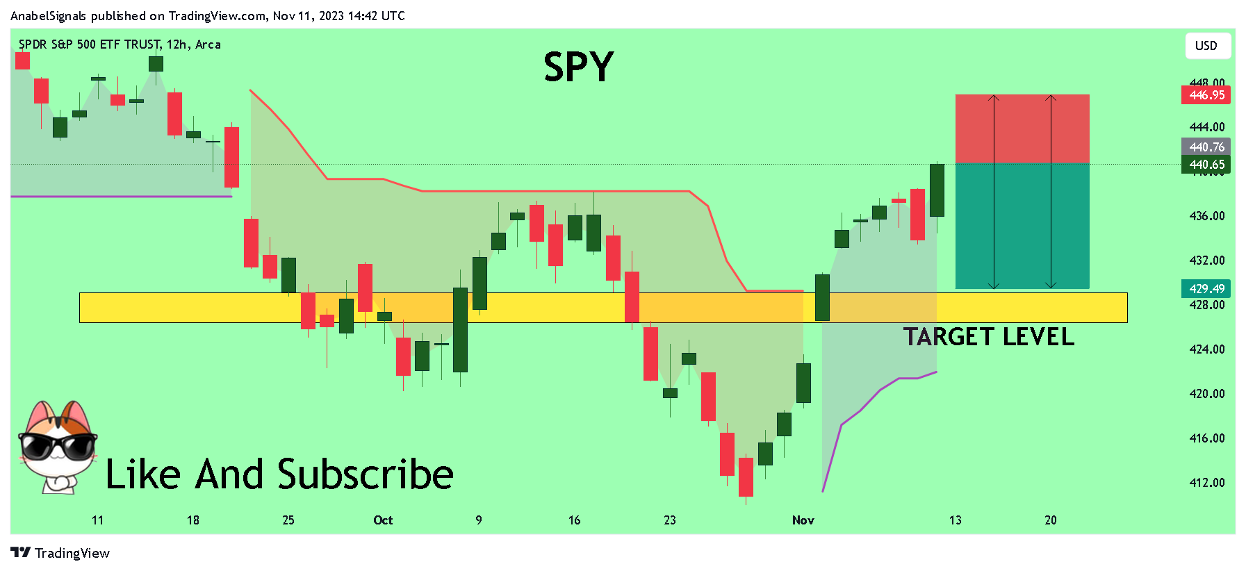 BATS:SPY Chart Image by AnabelSignals
