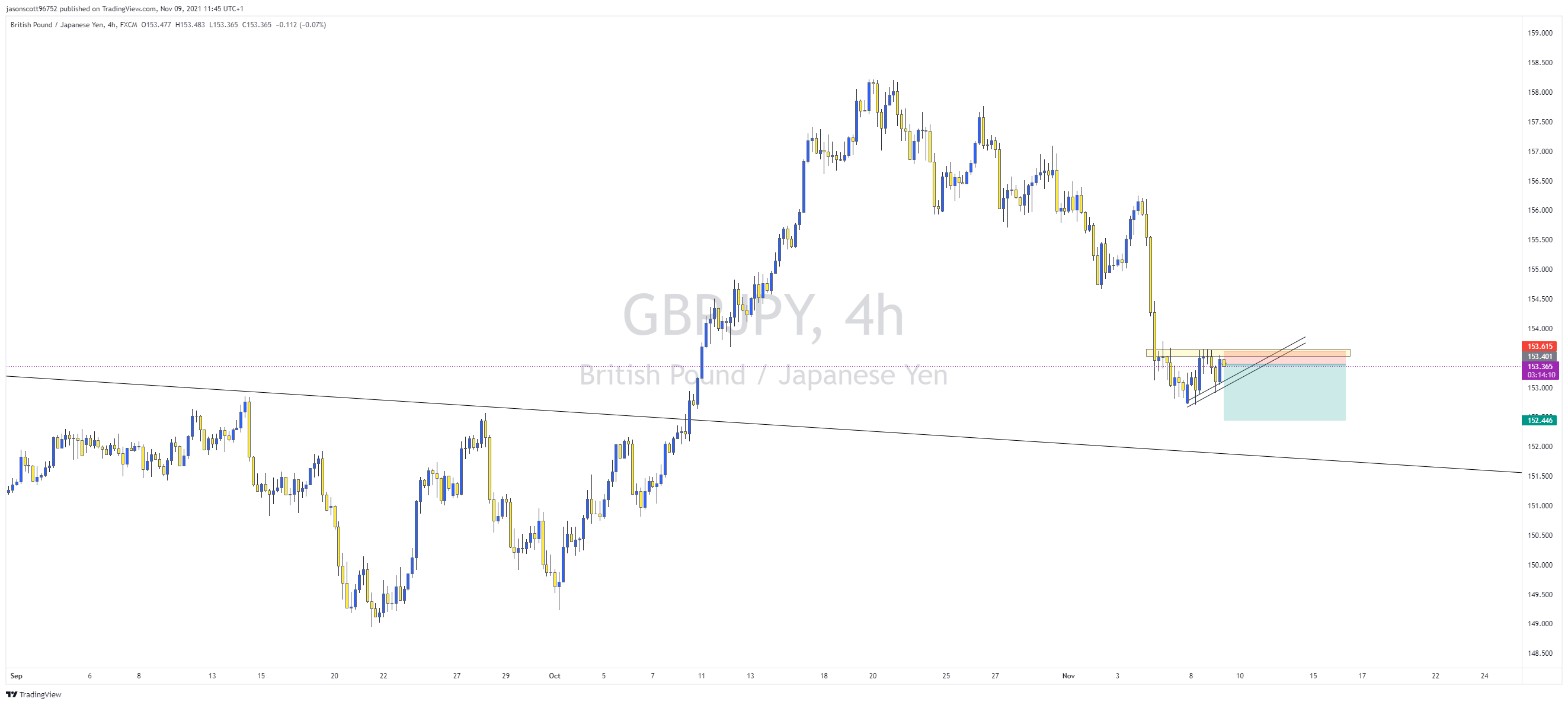 FX:GBPJPY Chart Image by jasonscott96752