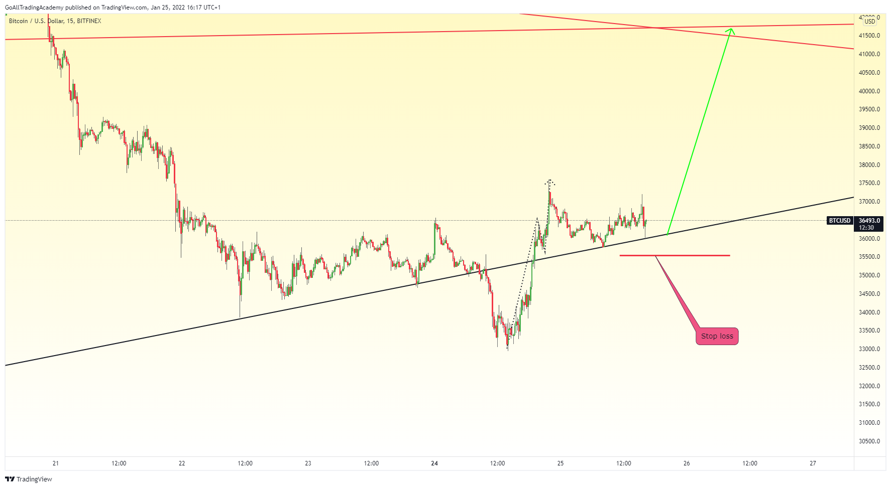 BITFINEX:BTCUSD Chart Image by Stopped123