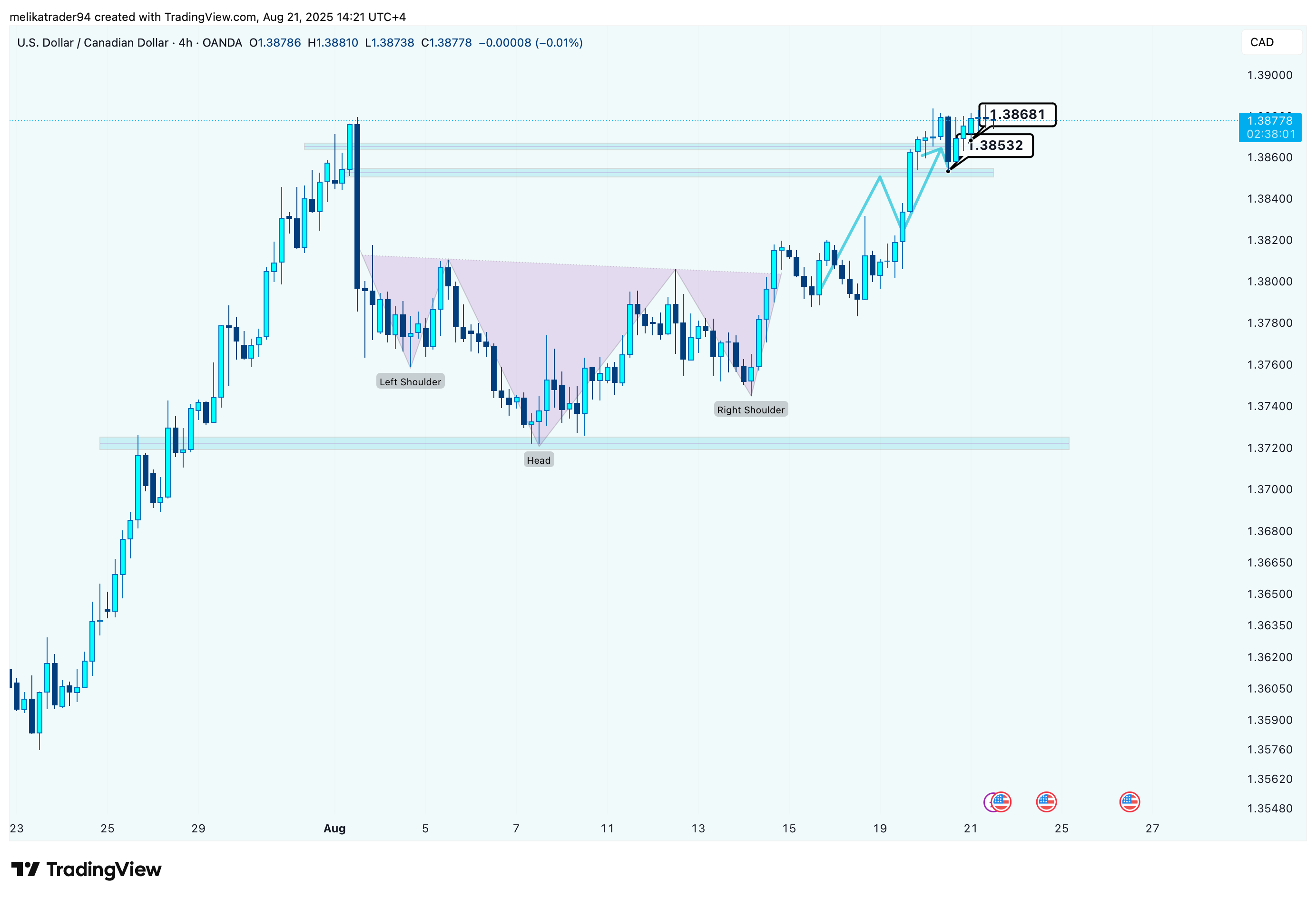 OANDA:USDCAD Chart Image by melikatrader94