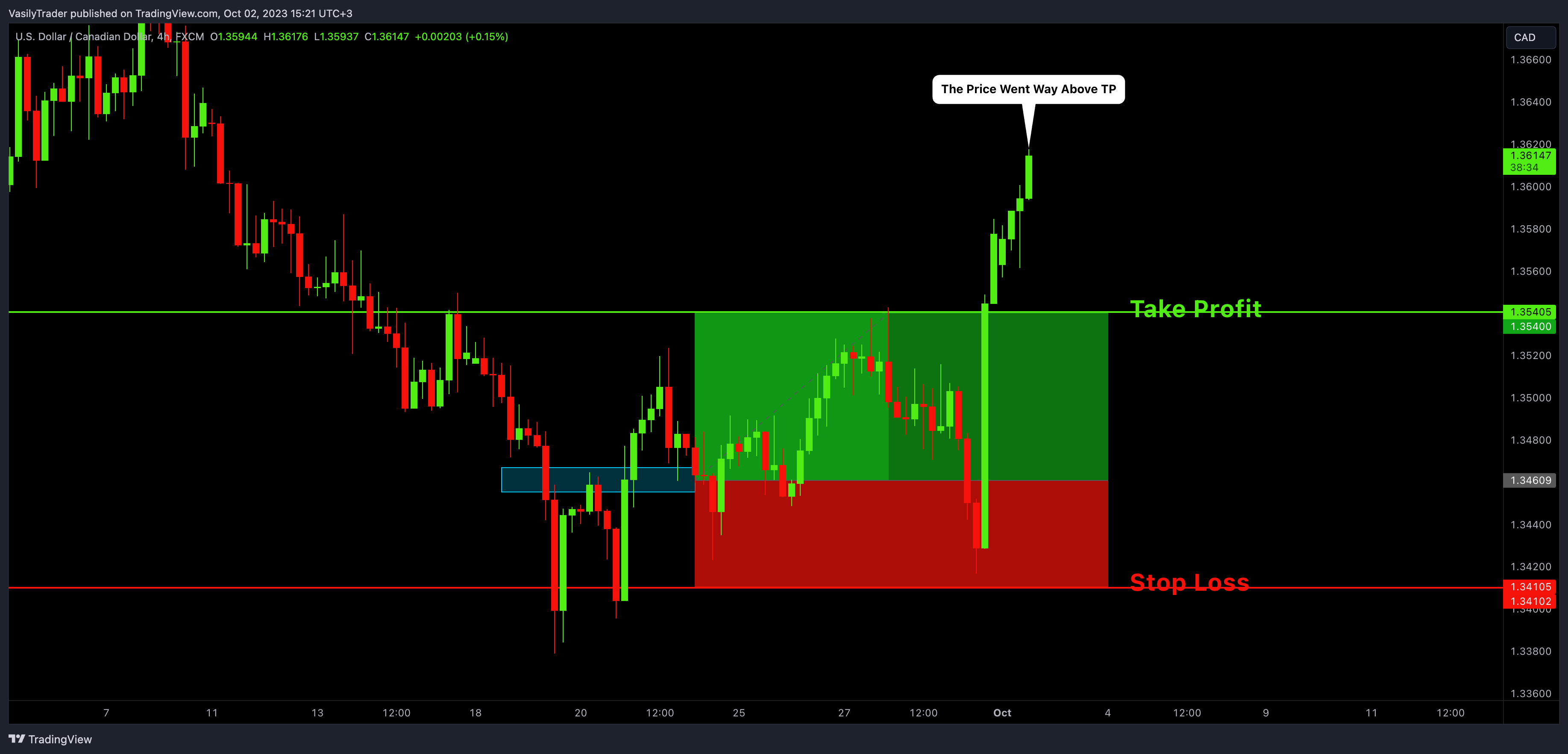 FX:USDCAD Chart Image by VasilyTrader