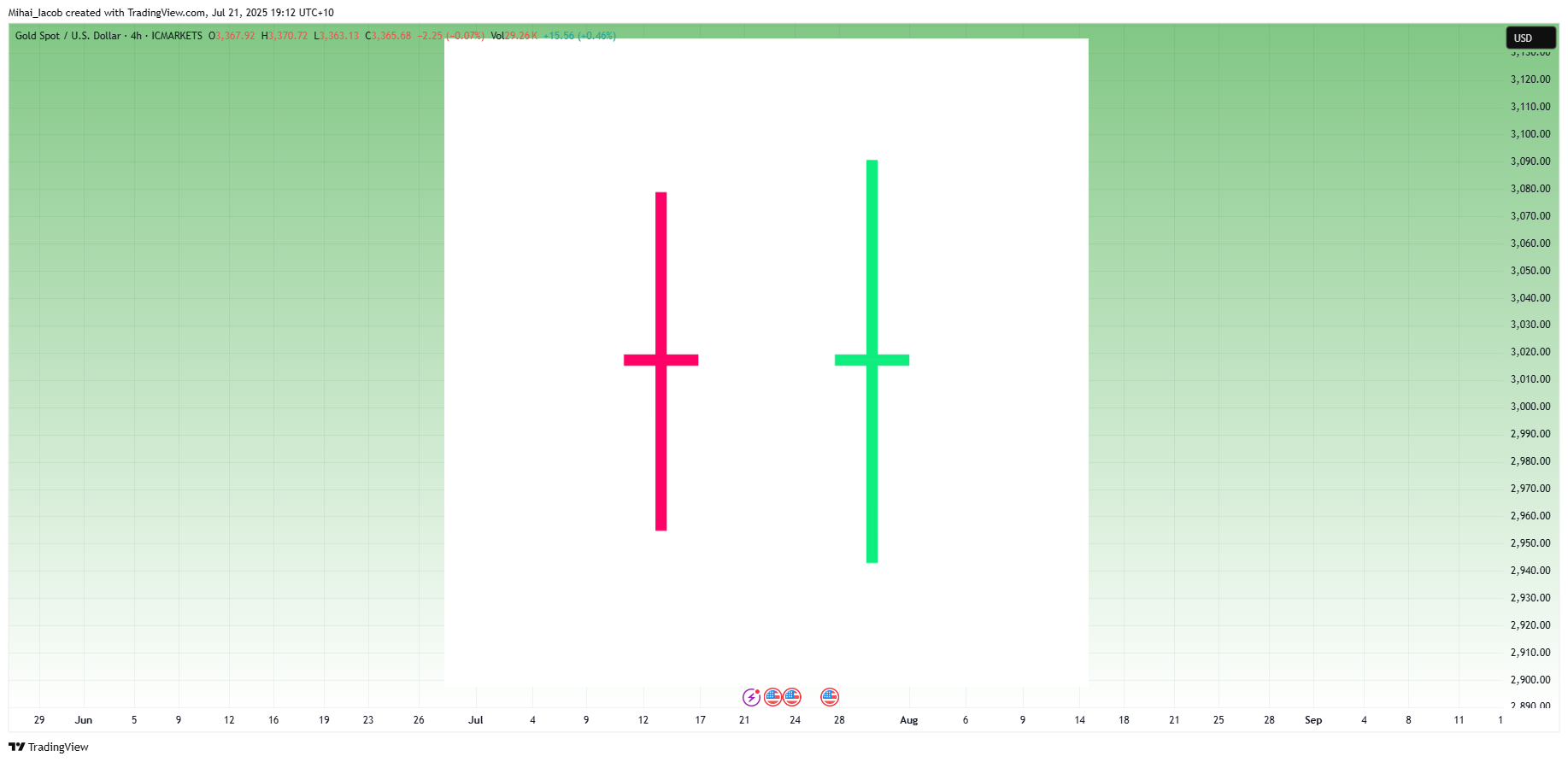 ICMARKETS:XAUUSD Chart Image by Mihai_Iacob