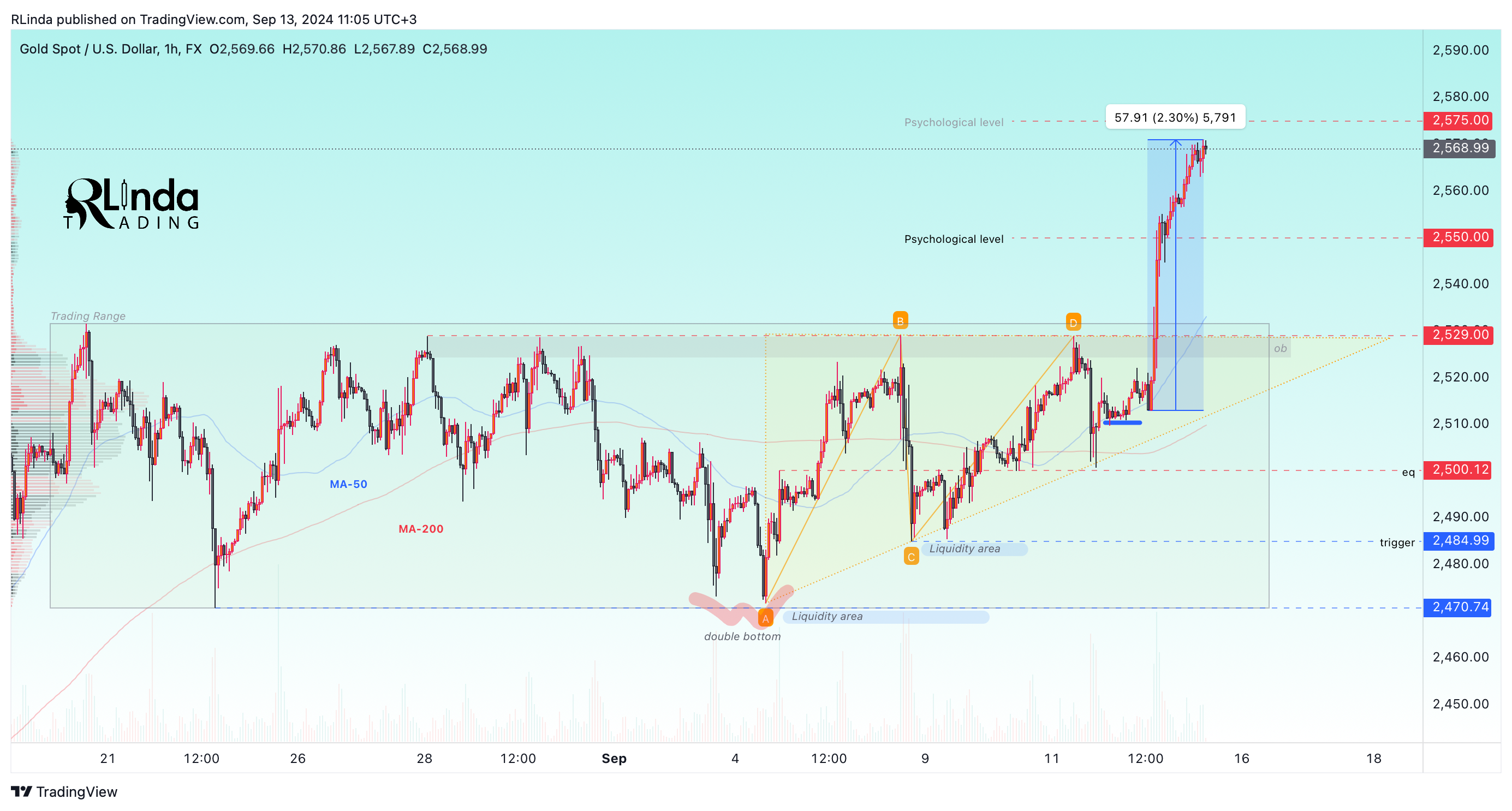 FX:XAUUSD Chart Image by RLinda