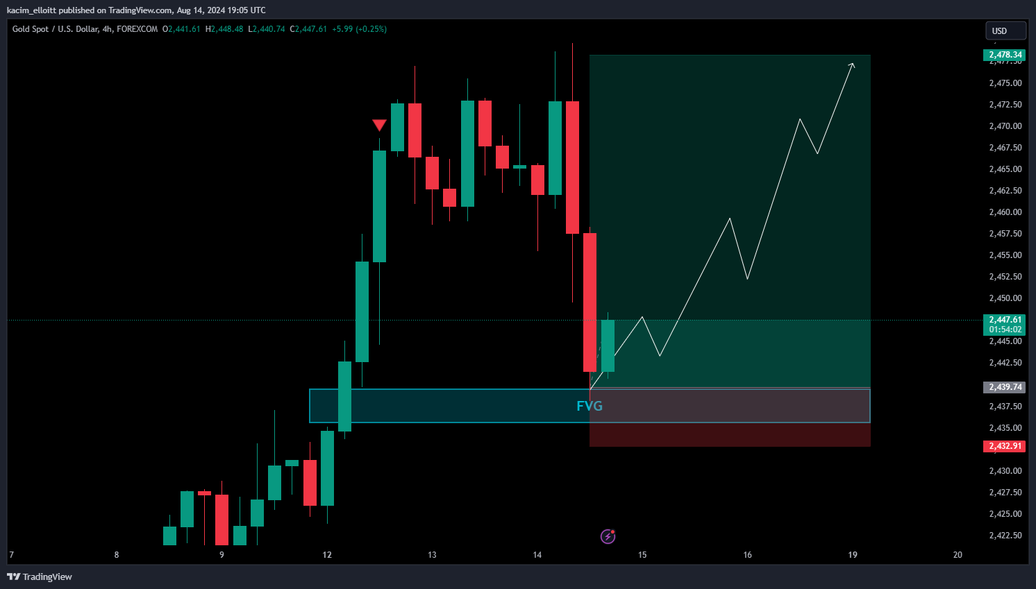 FOREXCOM:XAUUSD Chart Image by kacim_elloitt