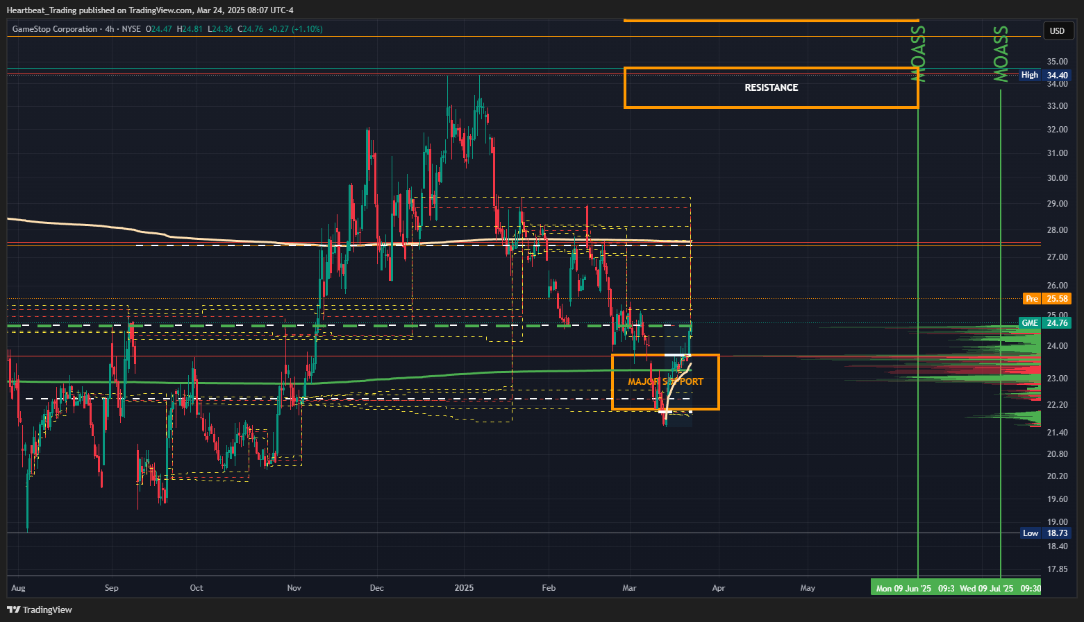 BATS:GME Chart Image by Heartbeat_Trading